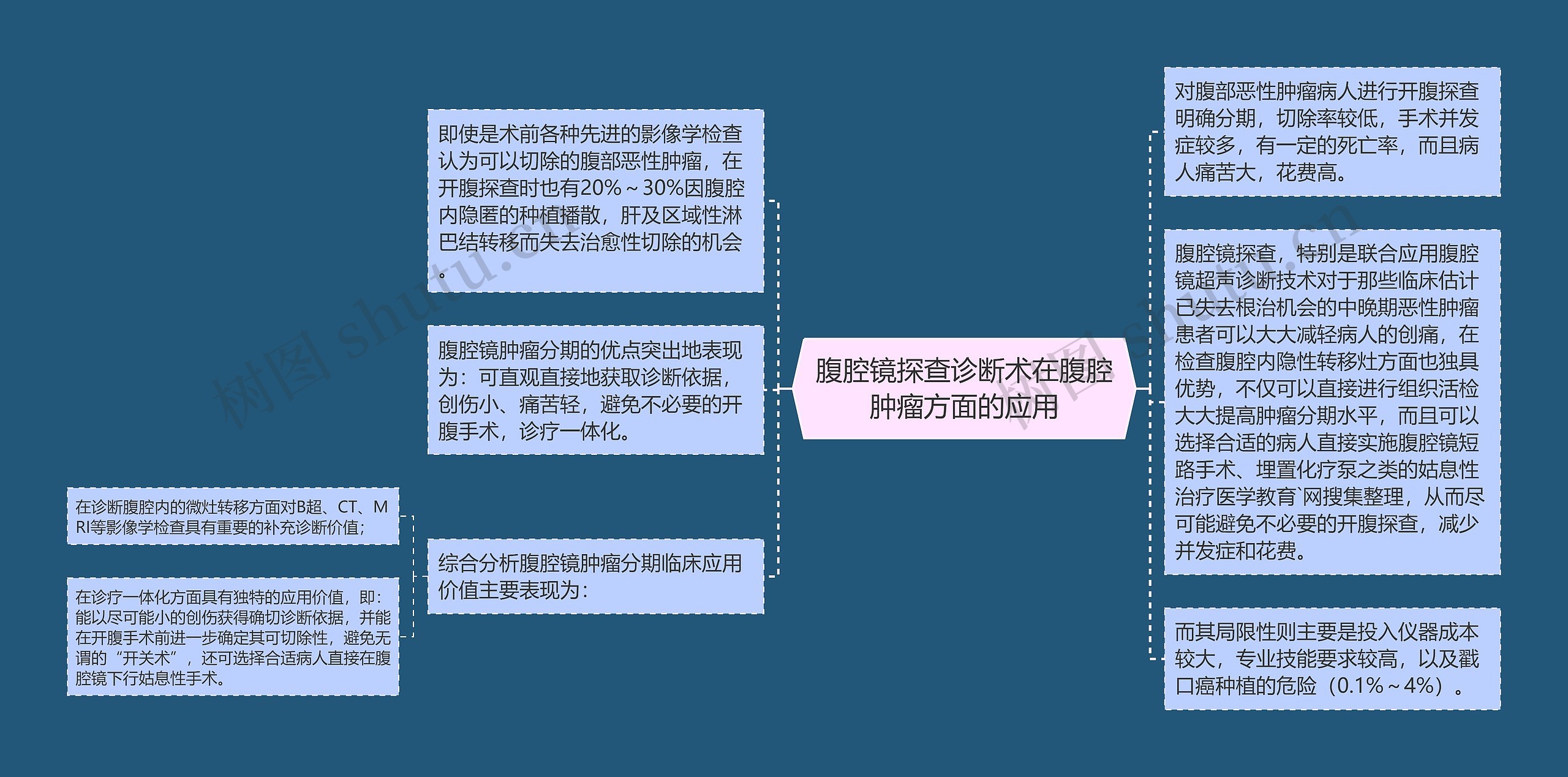 腹腔镜探查诊断术在腹腔肿瘤方面的应用思维导图