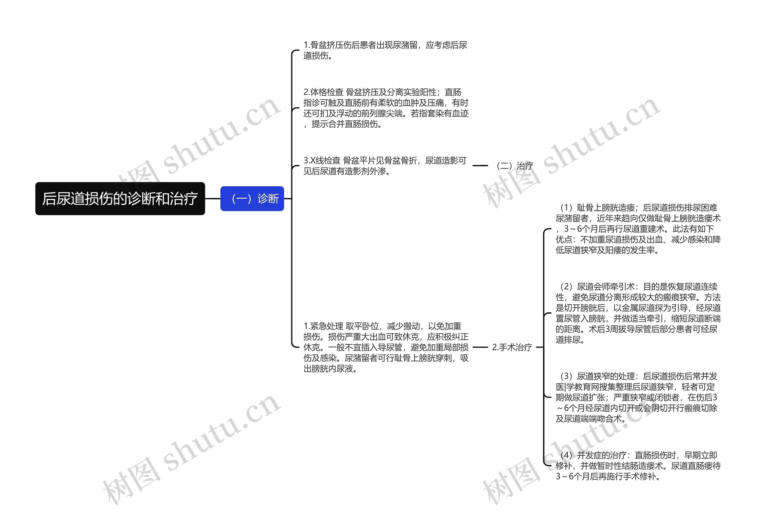 后尿道损伤的诊断和治疗思维导图