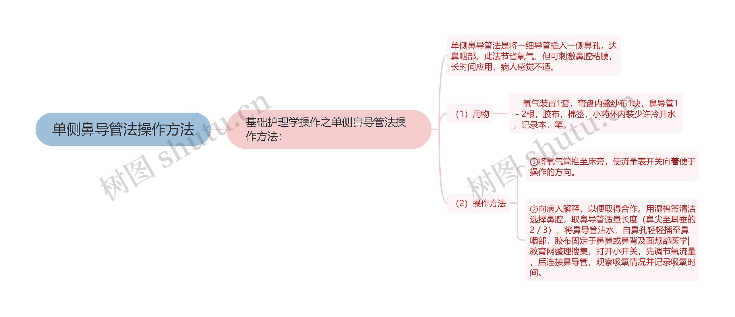 单侧鼻导管法操作方法