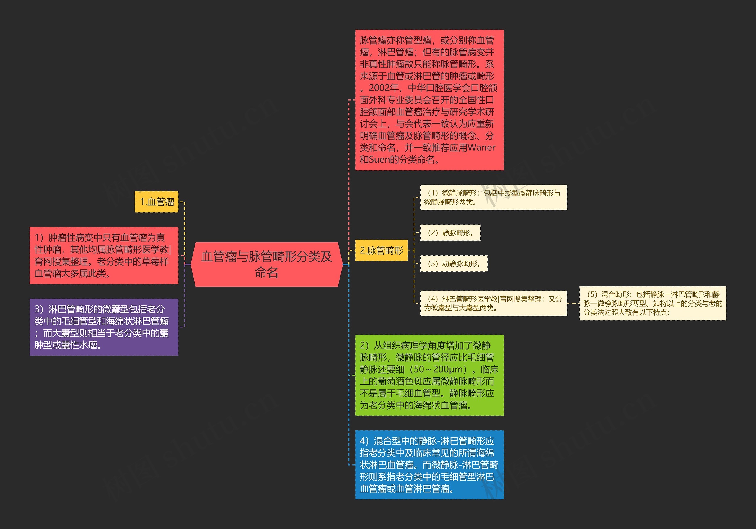 血管瘤与脉管畸形分类及命名思维导图