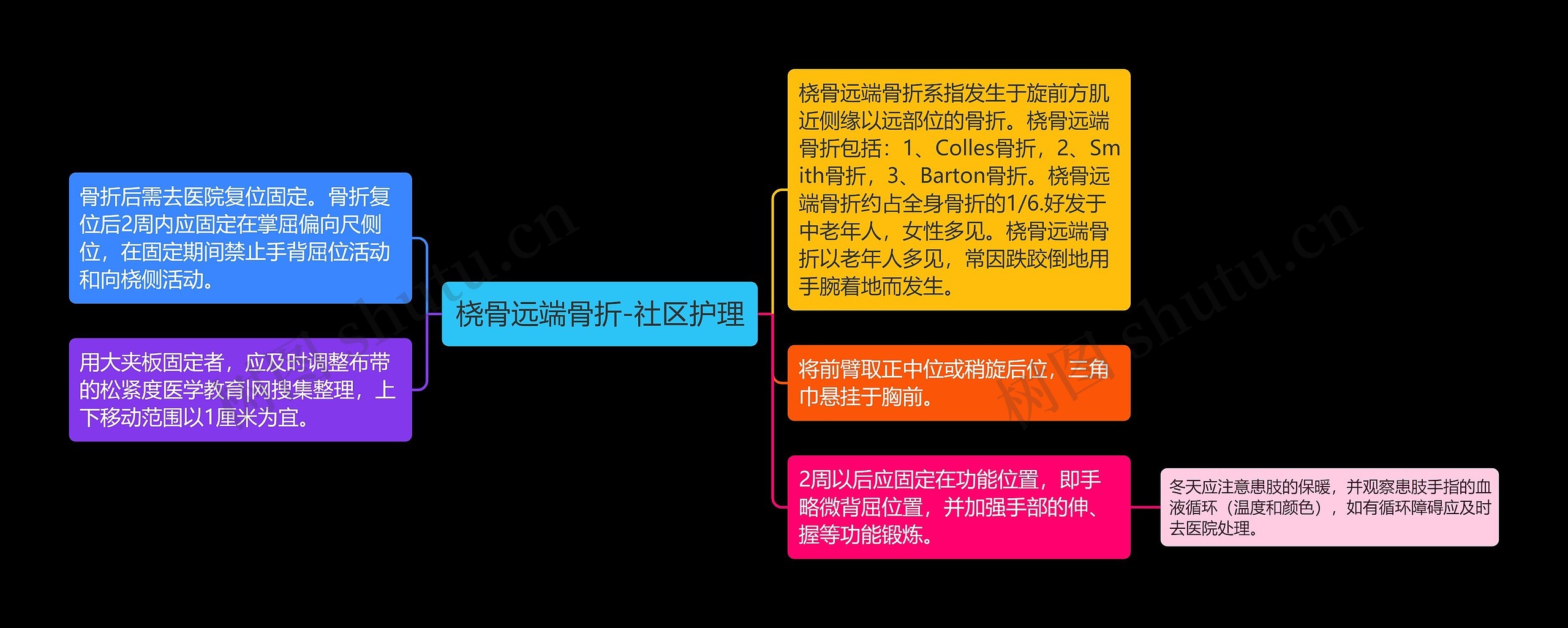 桡骨远端骨折-社区护理 桡骨远端骨折-社区护理