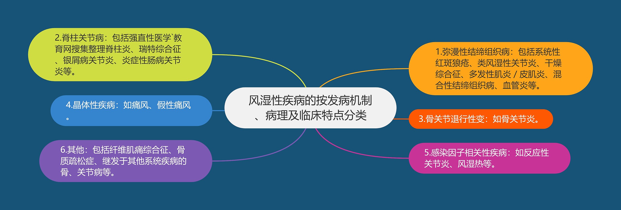 风湿性疾病的按发病机制、病理及临床特点分类