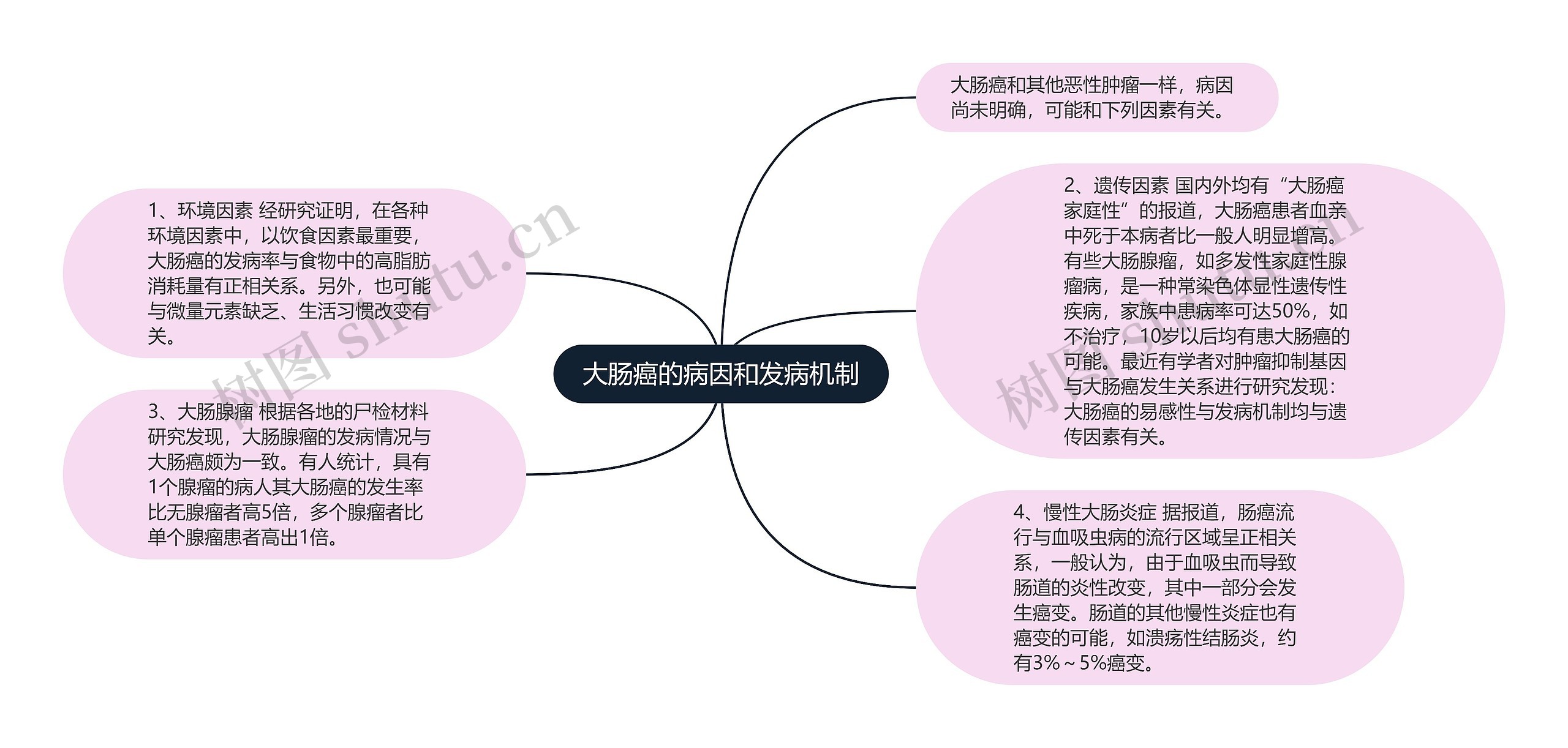 大肠癌的病因和发病机制思维导图