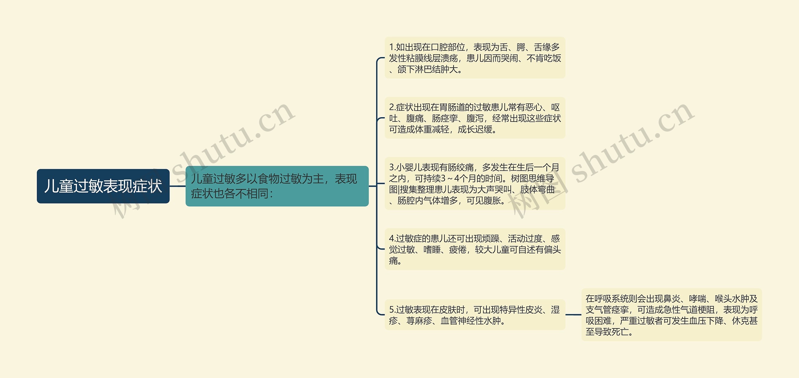 儿童过敏表现症状思维导图