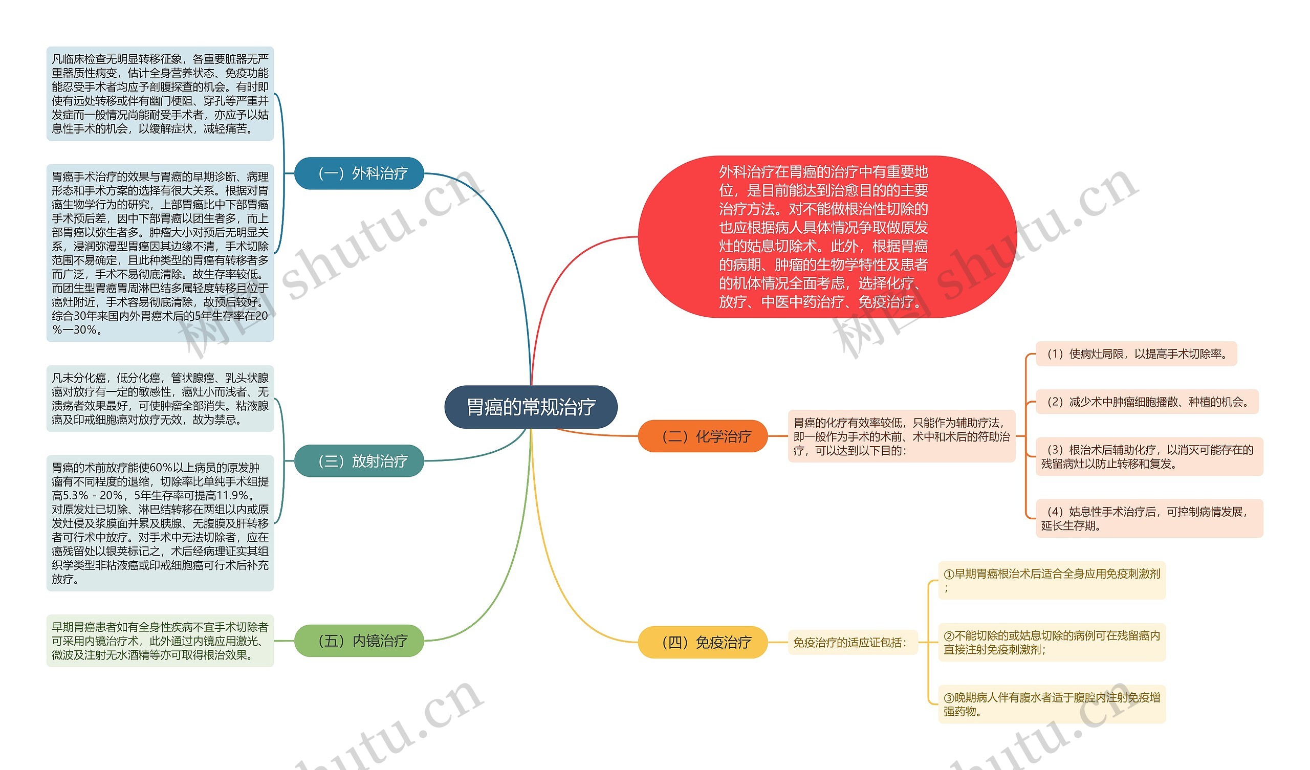 胃癌的常规治疗 胃癌的常规治疗