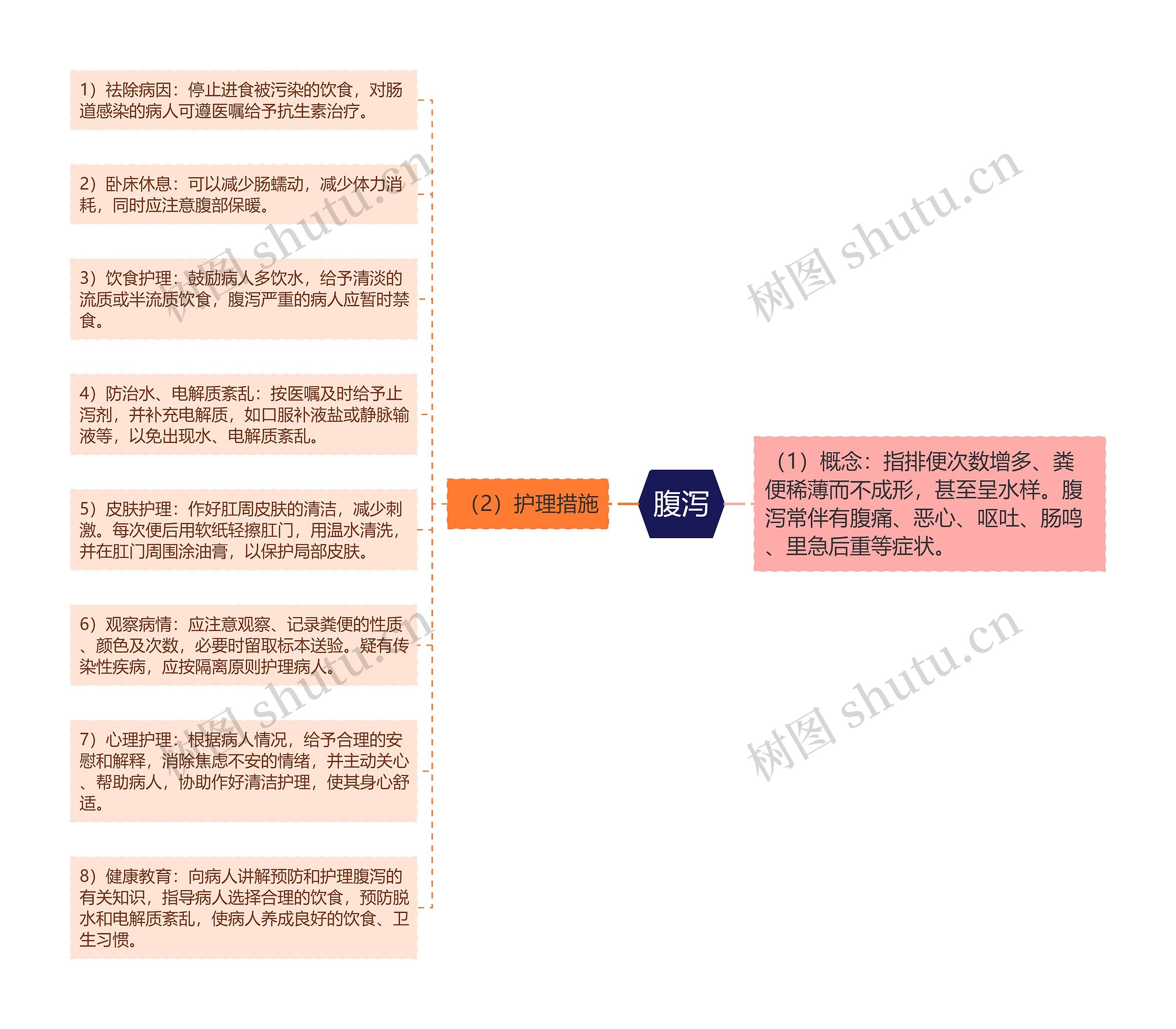 腹泻思维导图