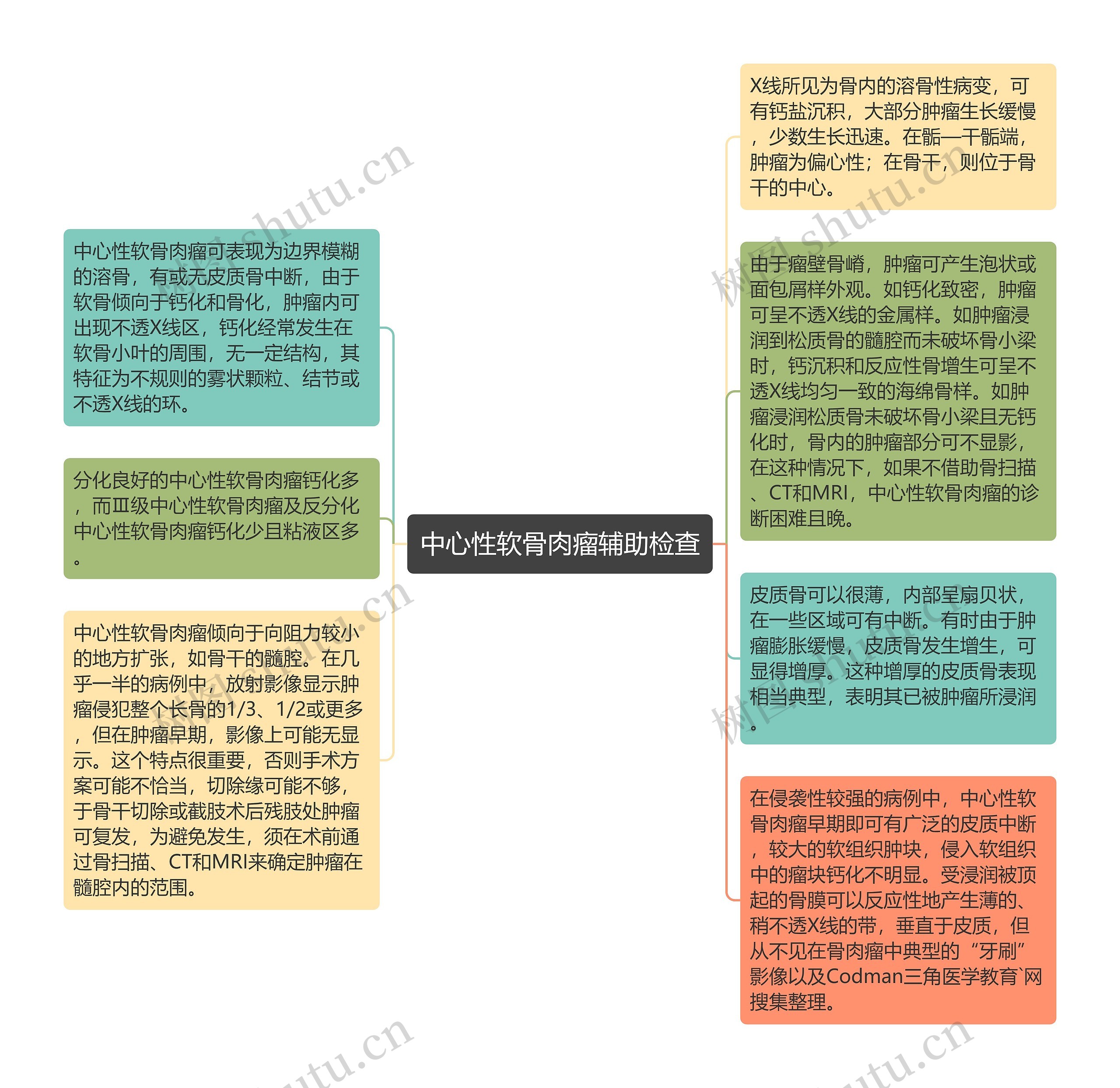 中心性软骨肉瘤辅助检查思维导图