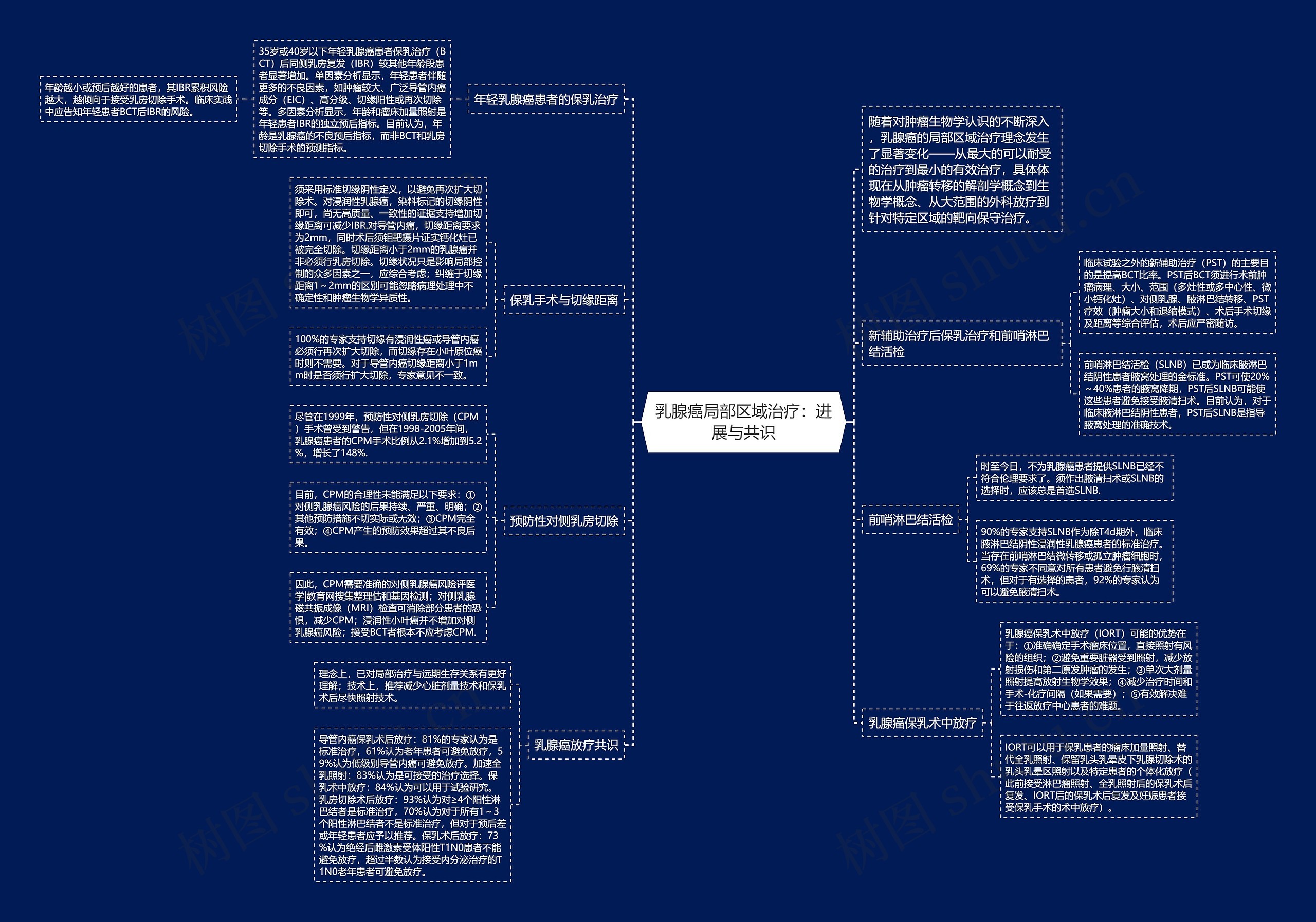 乳腺癌局部区域治疗:进展与共识 乳腺癌局部区域治疗:进展与共识