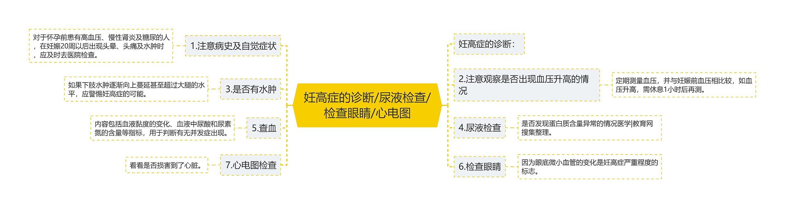 妊高症的诊断/尿液检查/检查眼睛/心电图思维导图