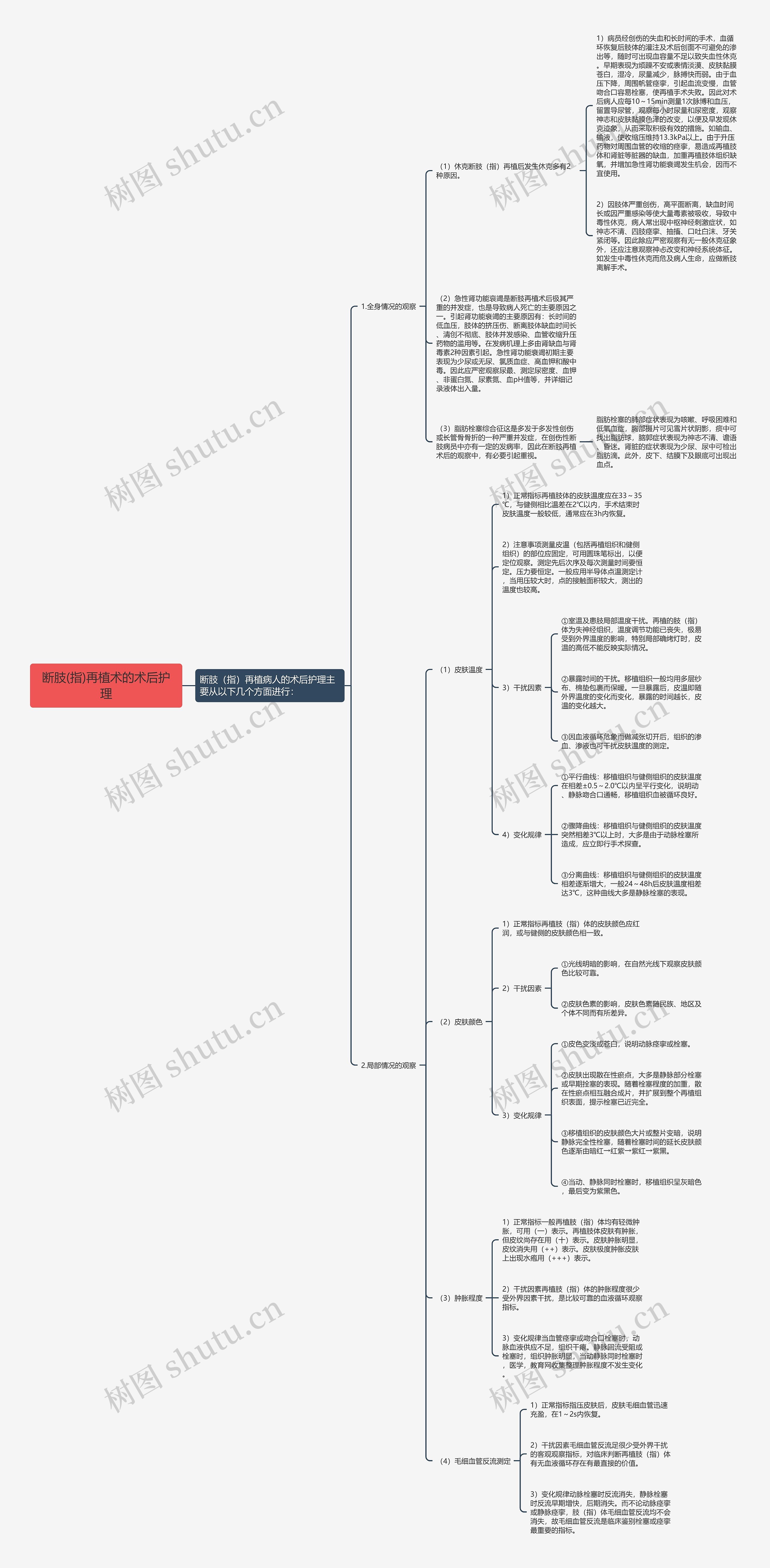 断肢(指)再植术的术后护理思维导图