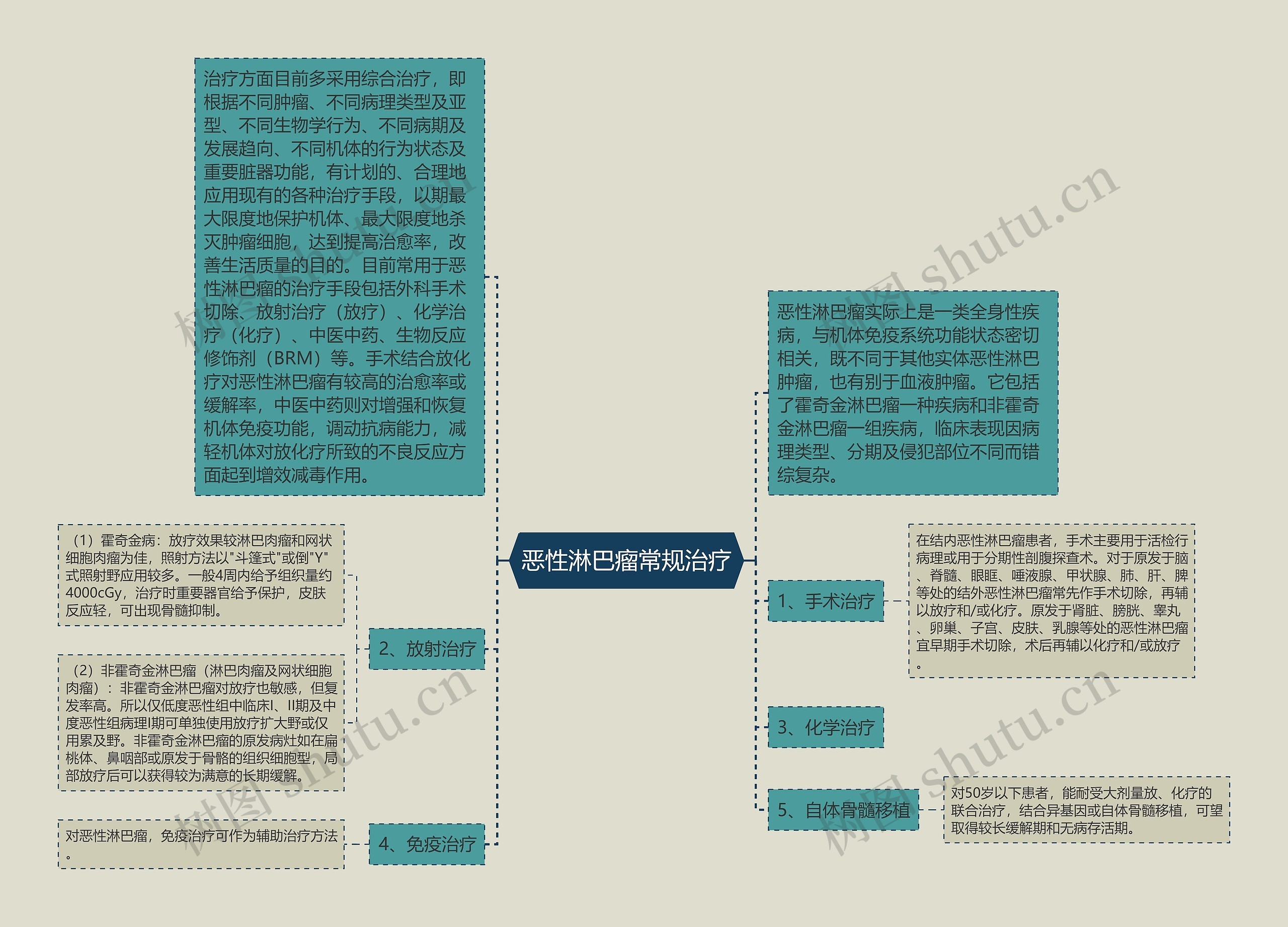 恶性淋巴瘤常规治疗思维导图