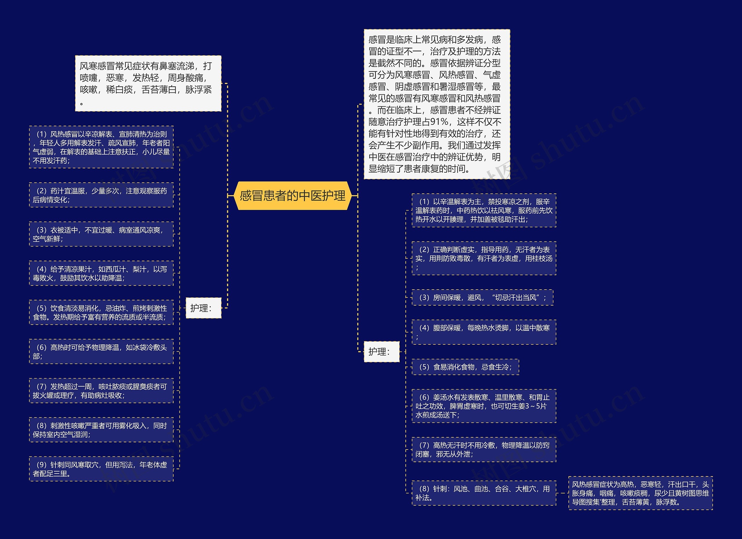 感冒患者的中医护理思维导图