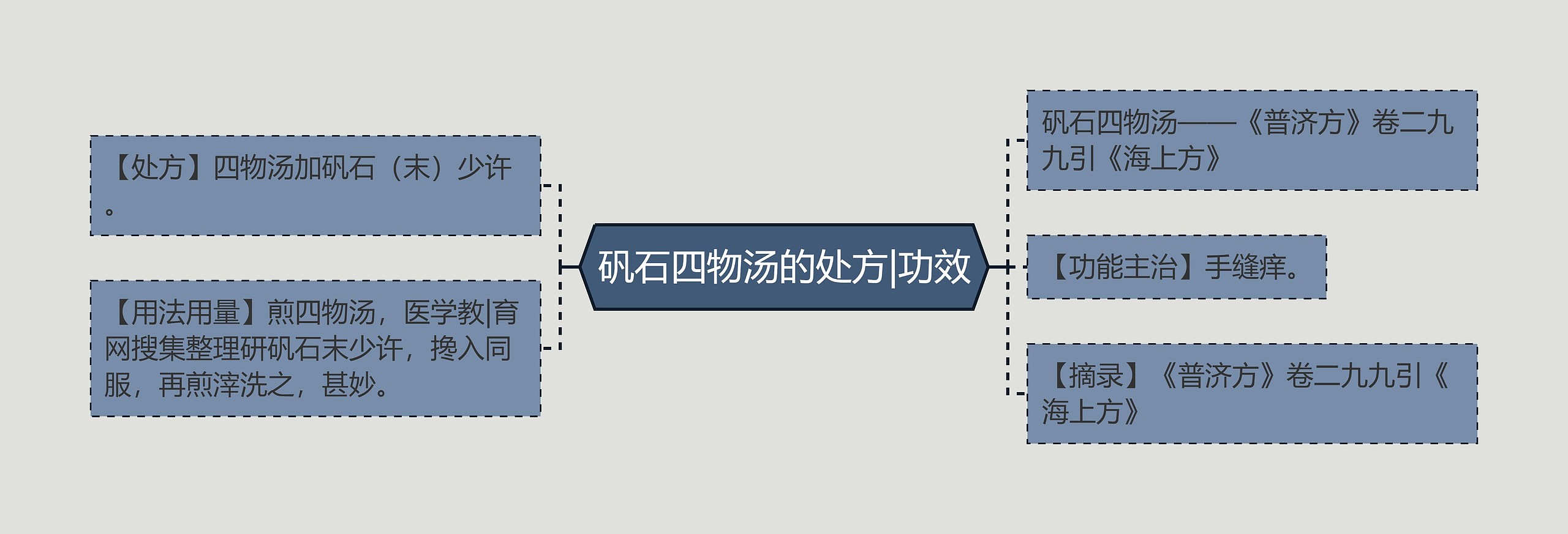 矾石四物汤的处方|功效思维导图