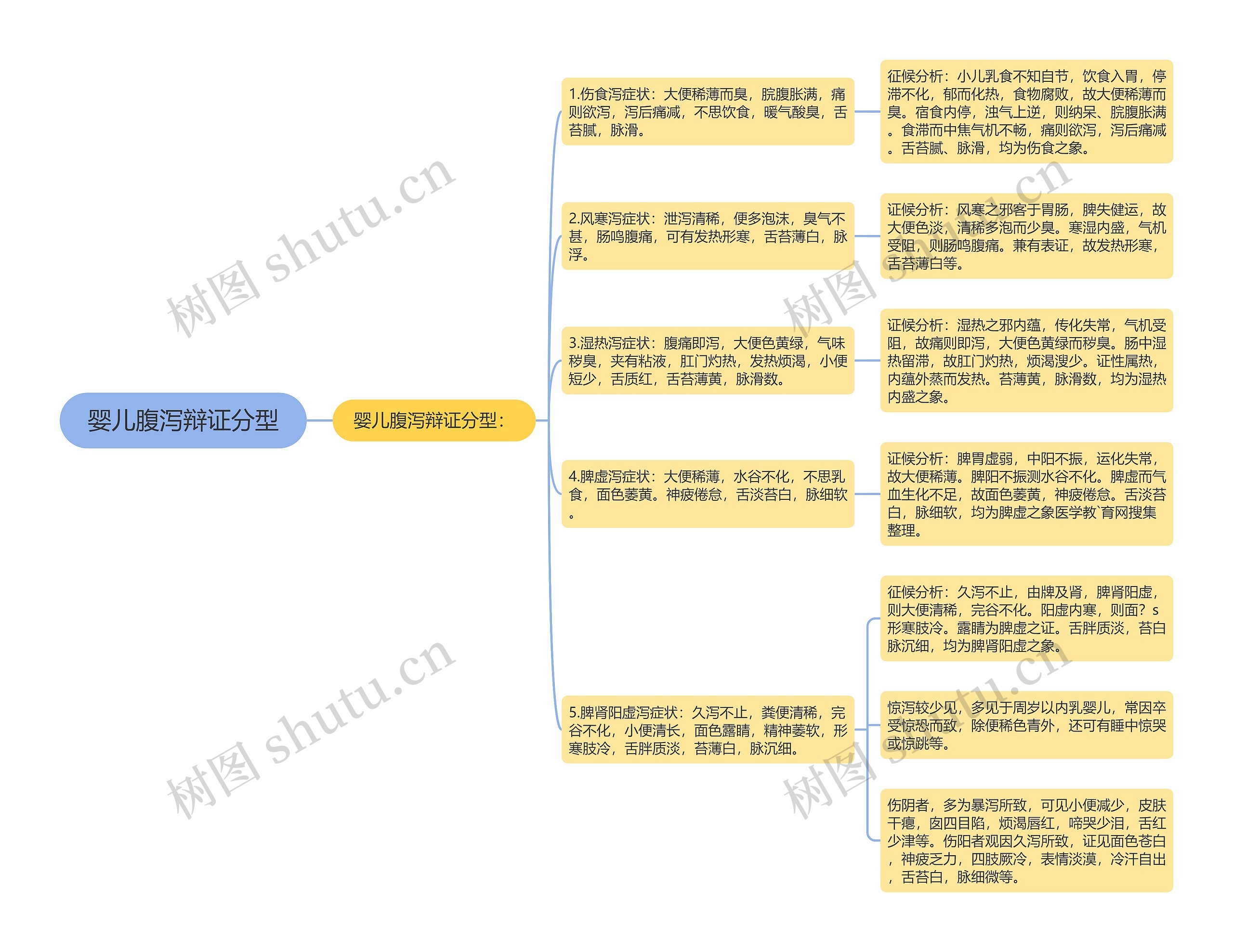 婴儿腹泻辩证分型 婴儿腹泻辩证分型