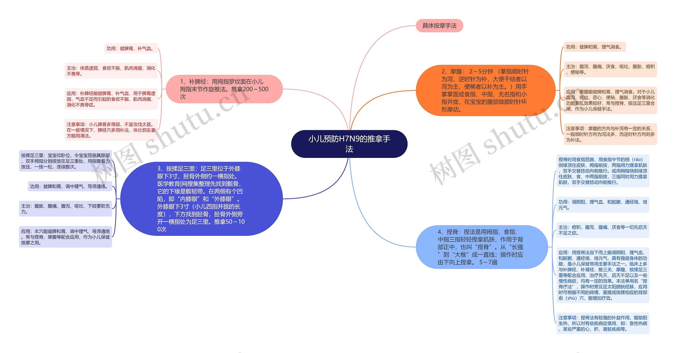 小儿预防H7N9的推拿手法思维导图