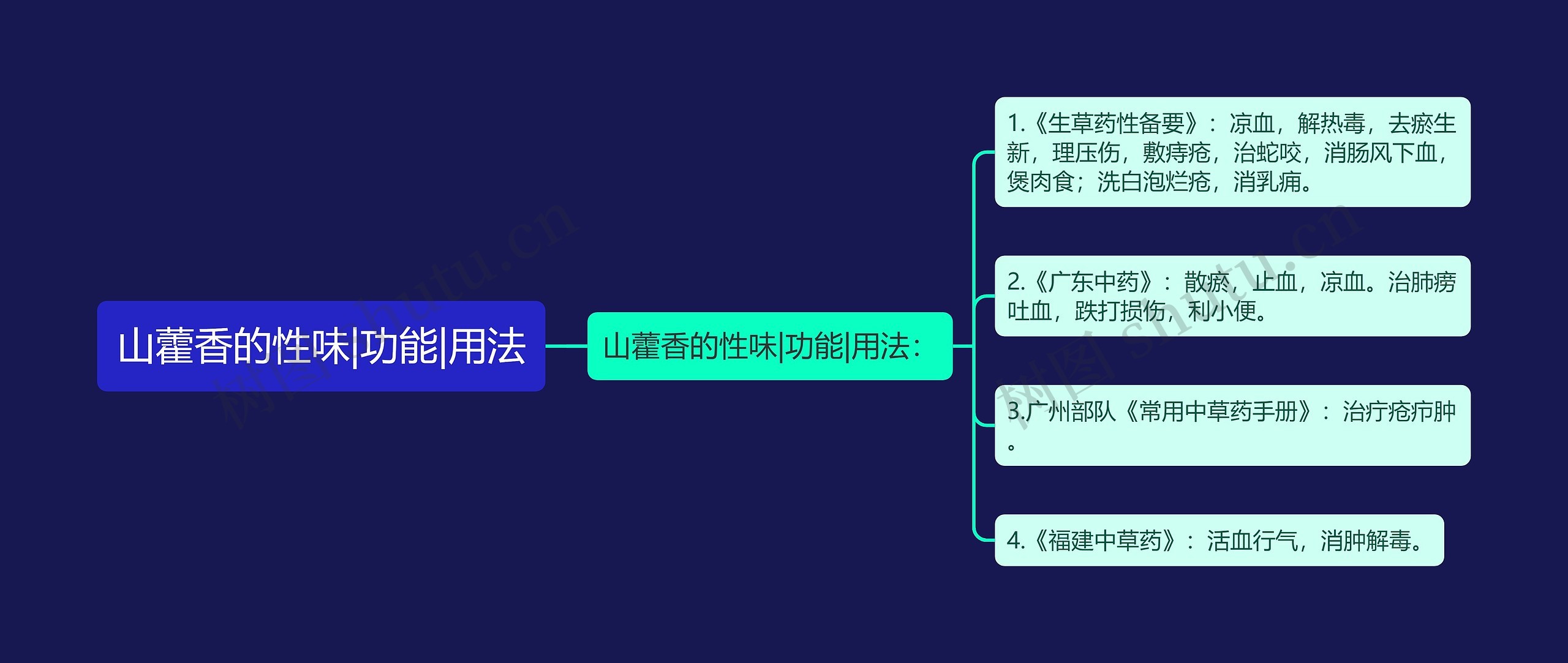 山藿香的性味|功能|用法思维导图