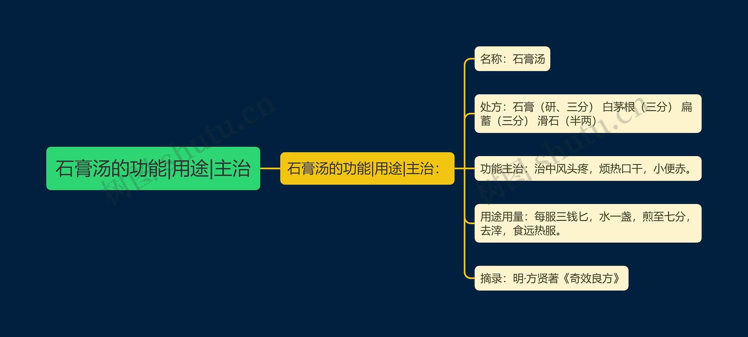 石膏汤的功能|用途|主治思维导图