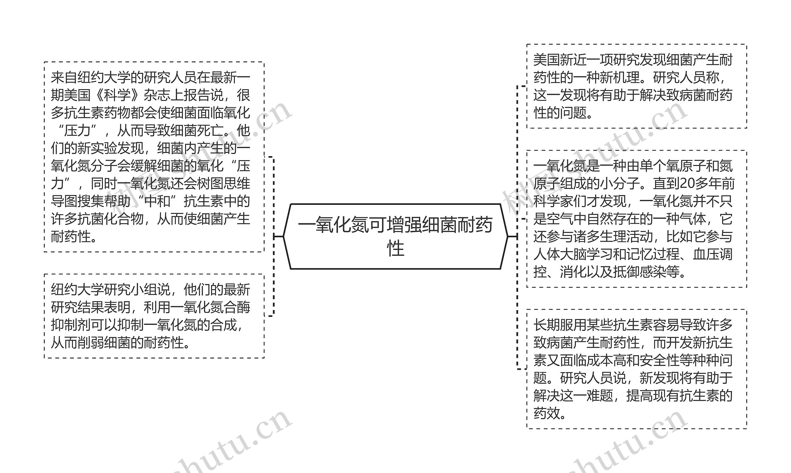 一氧化氮可增强细菌耐药性思维导图