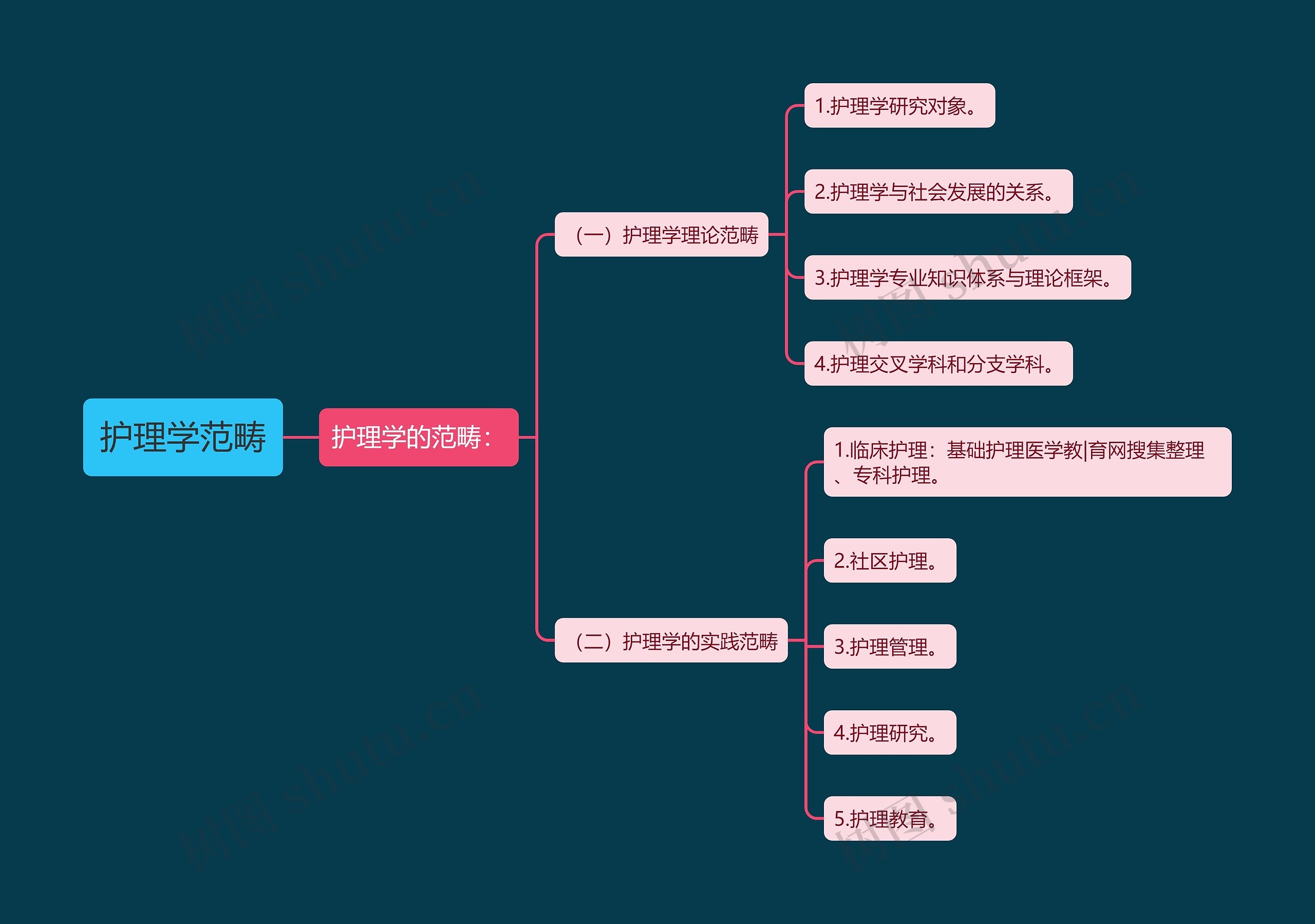 护士工作计划思维导图图片