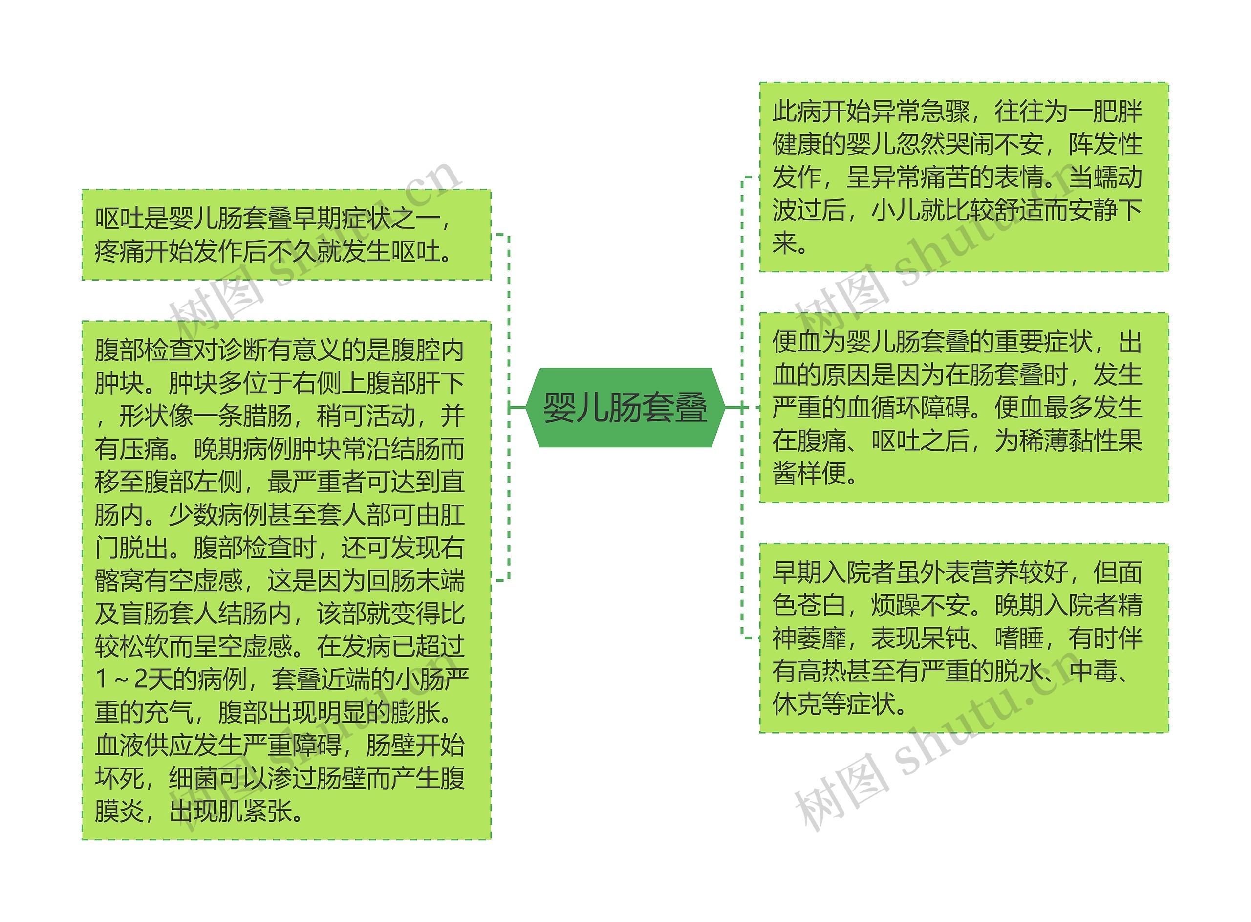 婴儿肠套叠思维导图