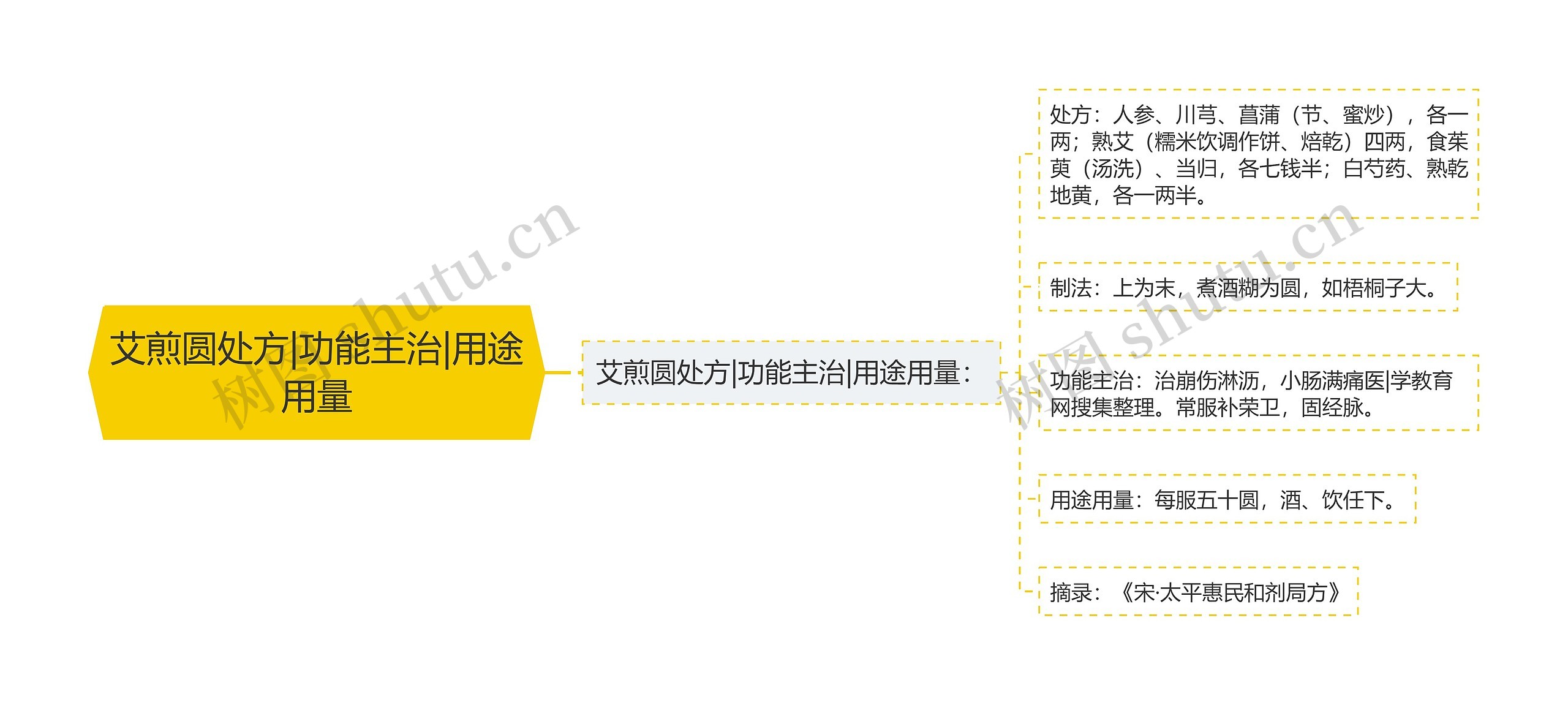 艾煎圆处方|功能主治|用途用量