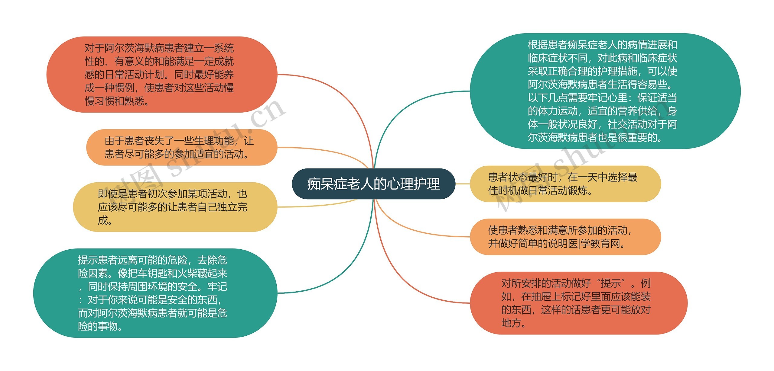 痴呆症老人的心理护理思维导图