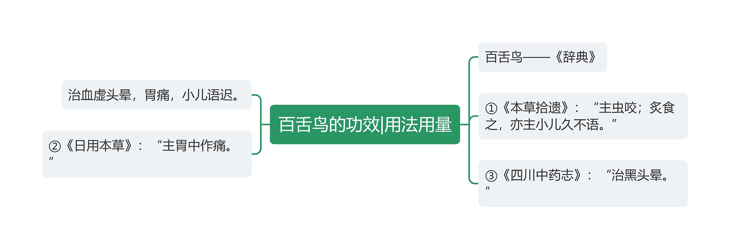 百舌鸟的功效|用法用量思维导图