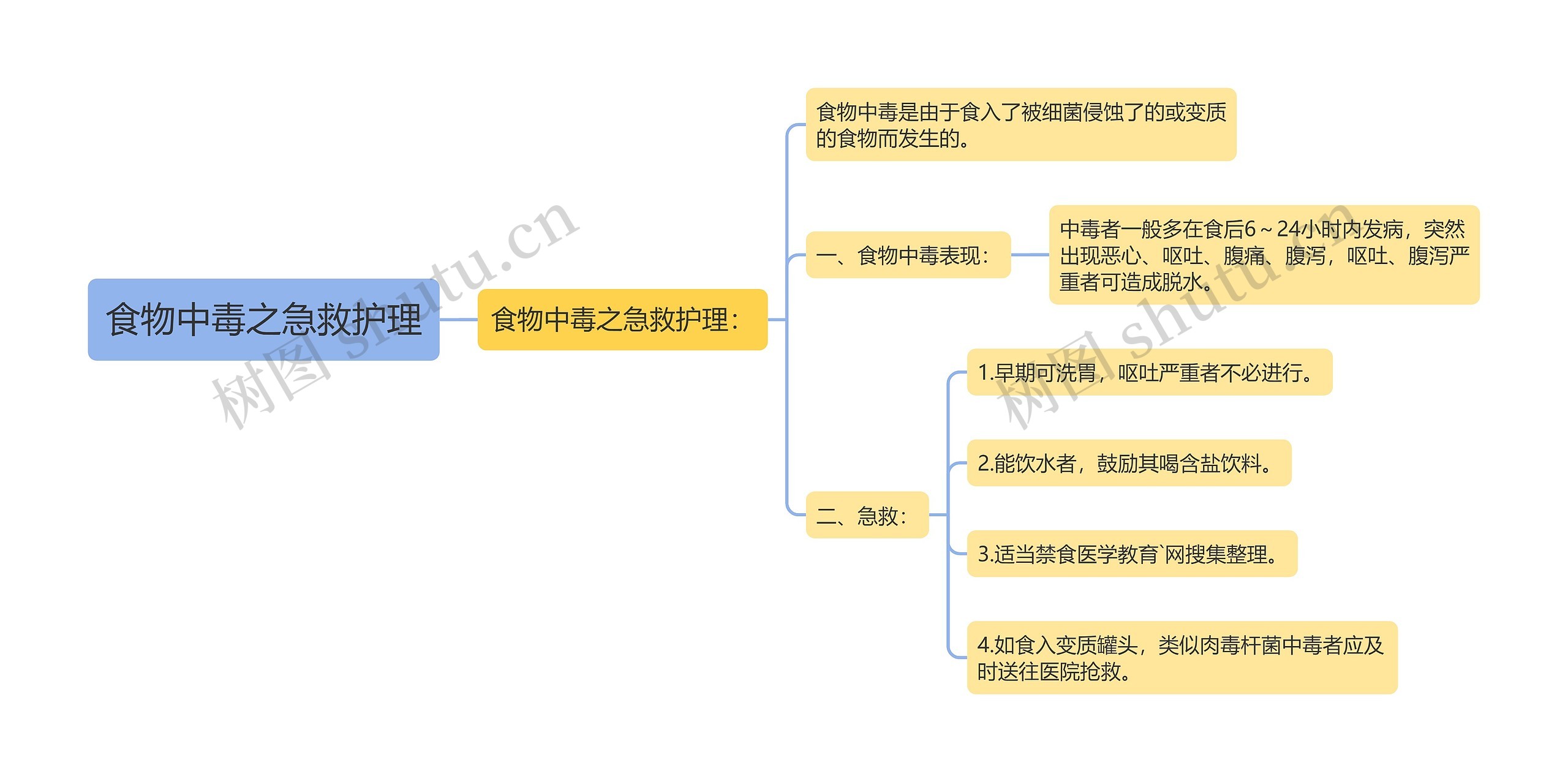 食物中毒之急救护理思维导图