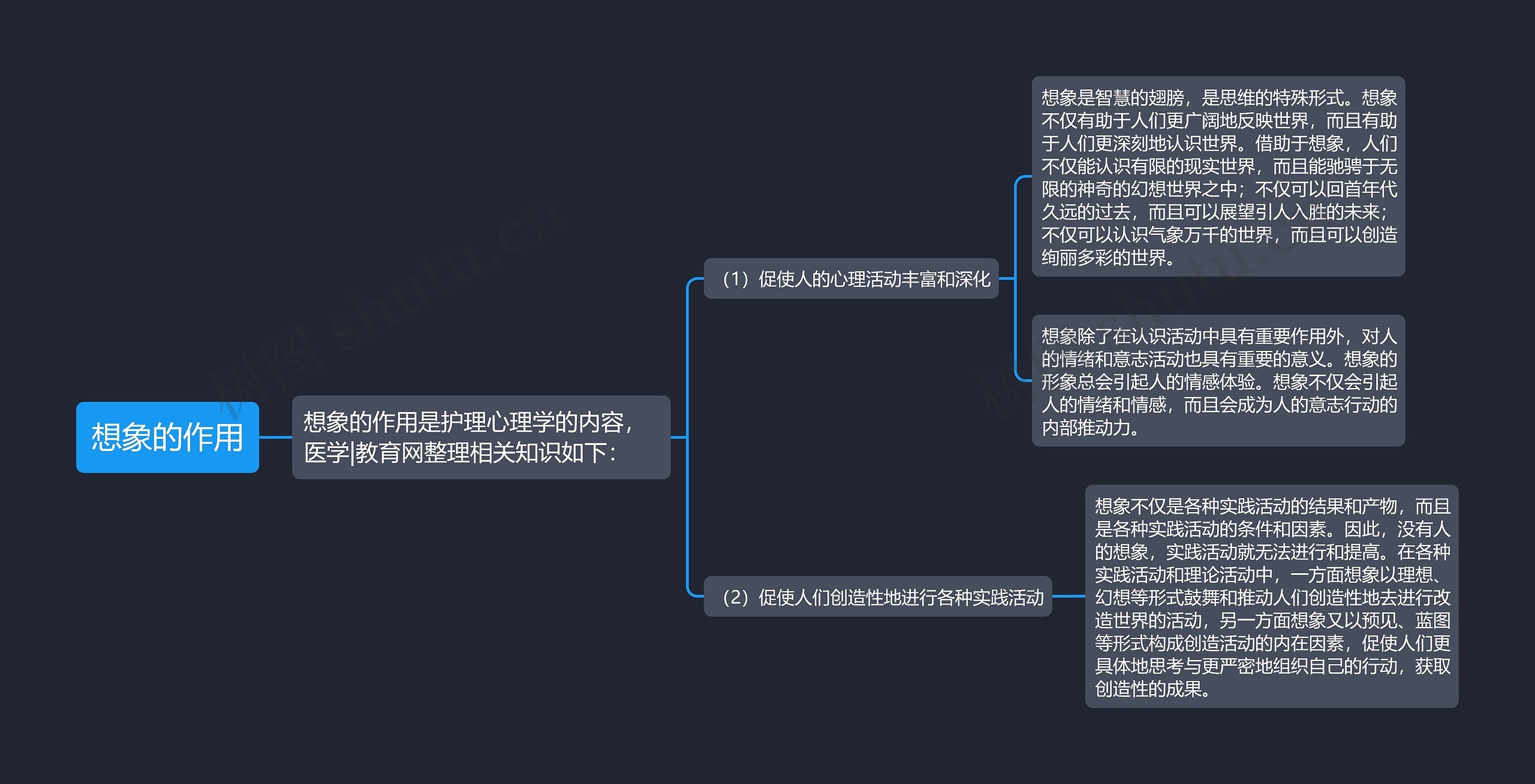想象的作用思维导图