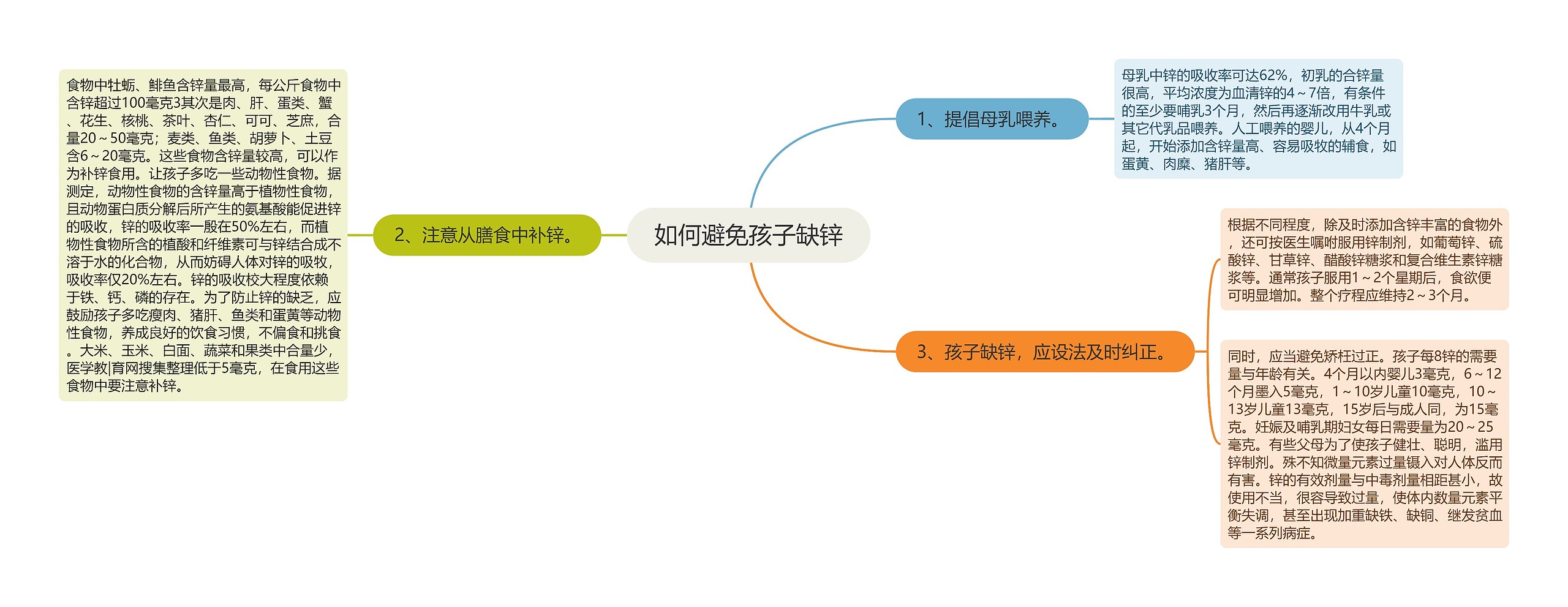 如何避免孩子缺锌思维导图