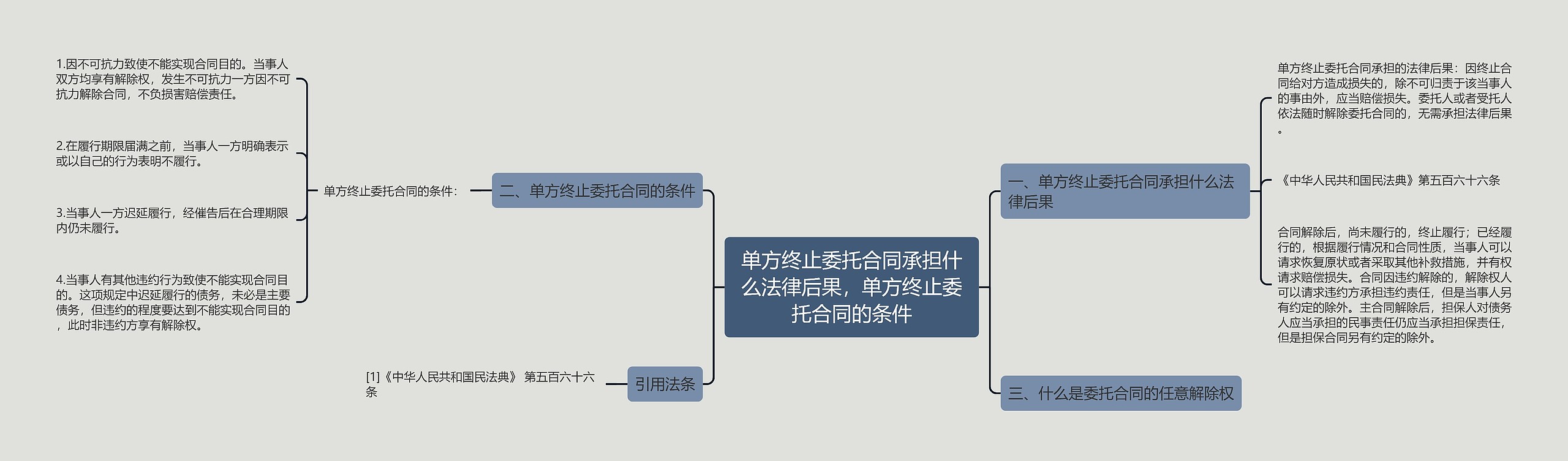 单方终止委托合同承担什么法律后果，单方终止委托合同的条件