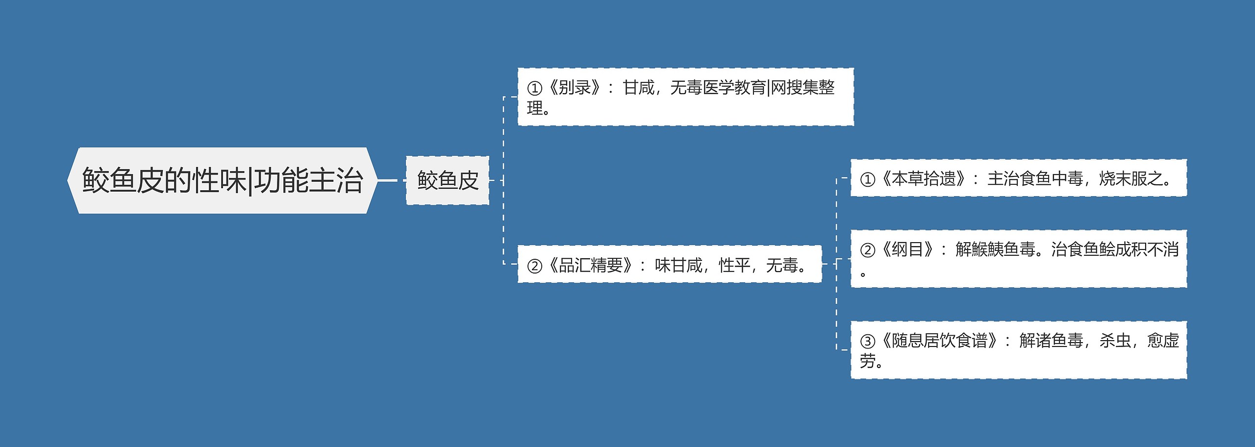 鲛鱼皮的性味|功能主治思维导图