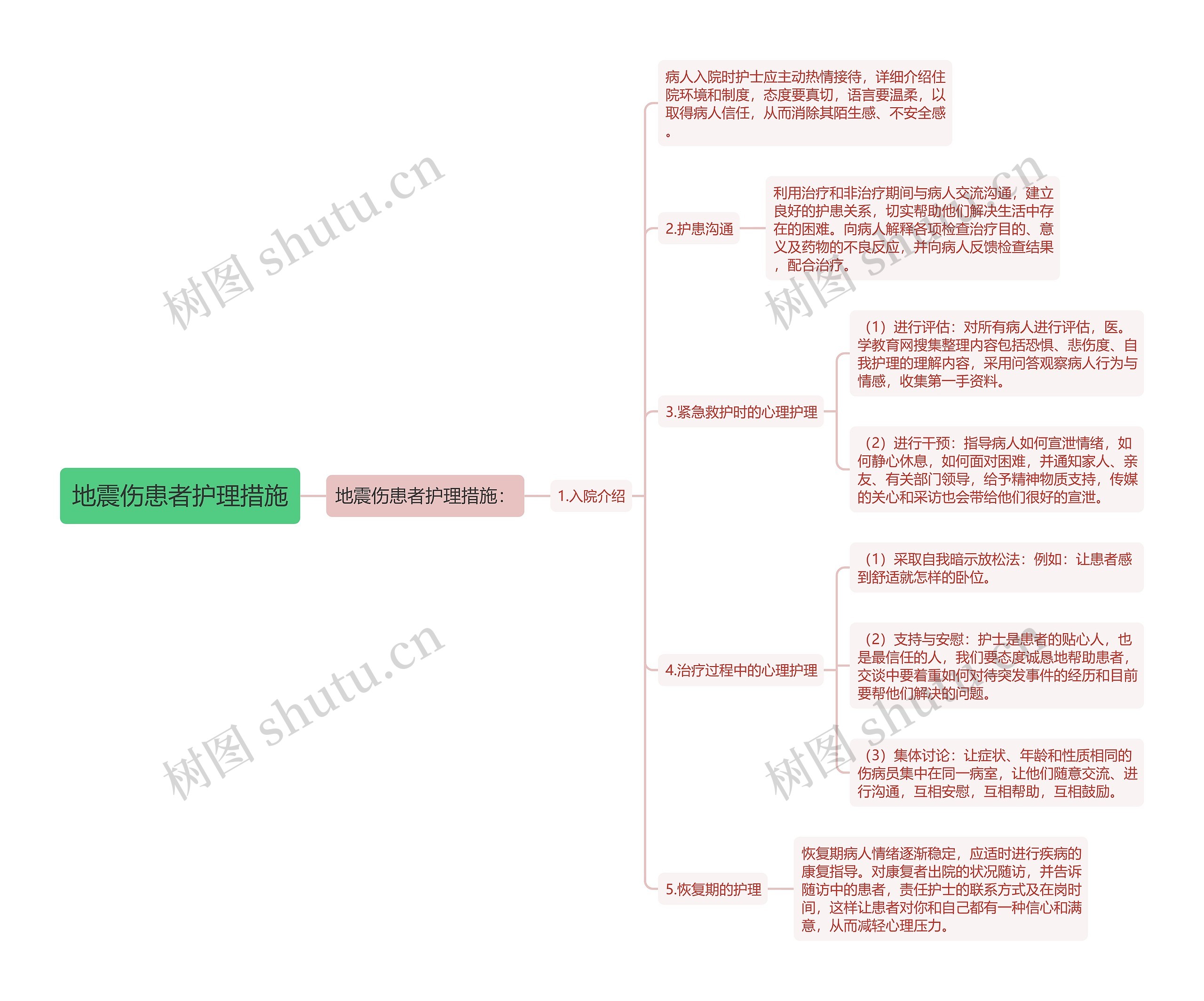 地震伤患者护理措施思维导图