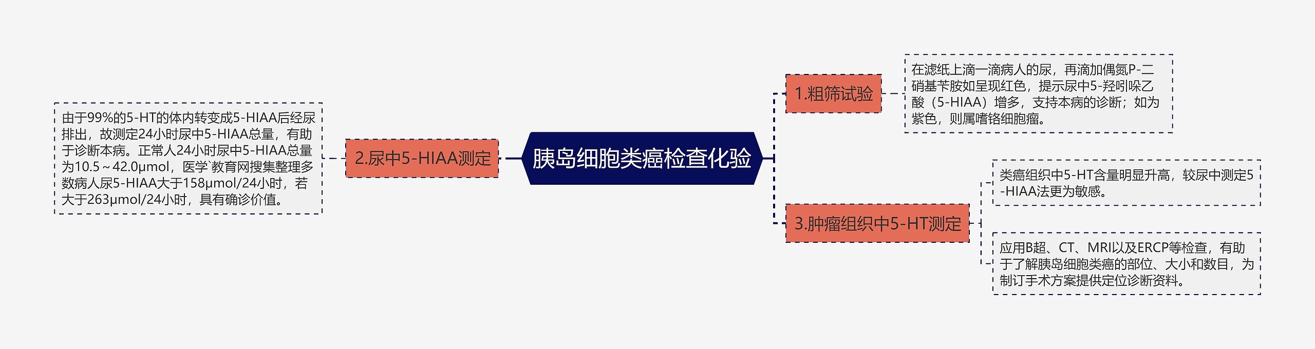 胰岛细胞类癌检查化验