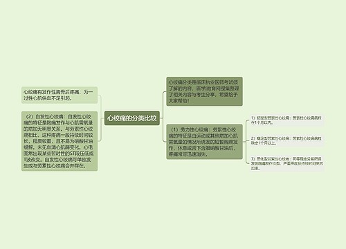 心绞痛的分类比较