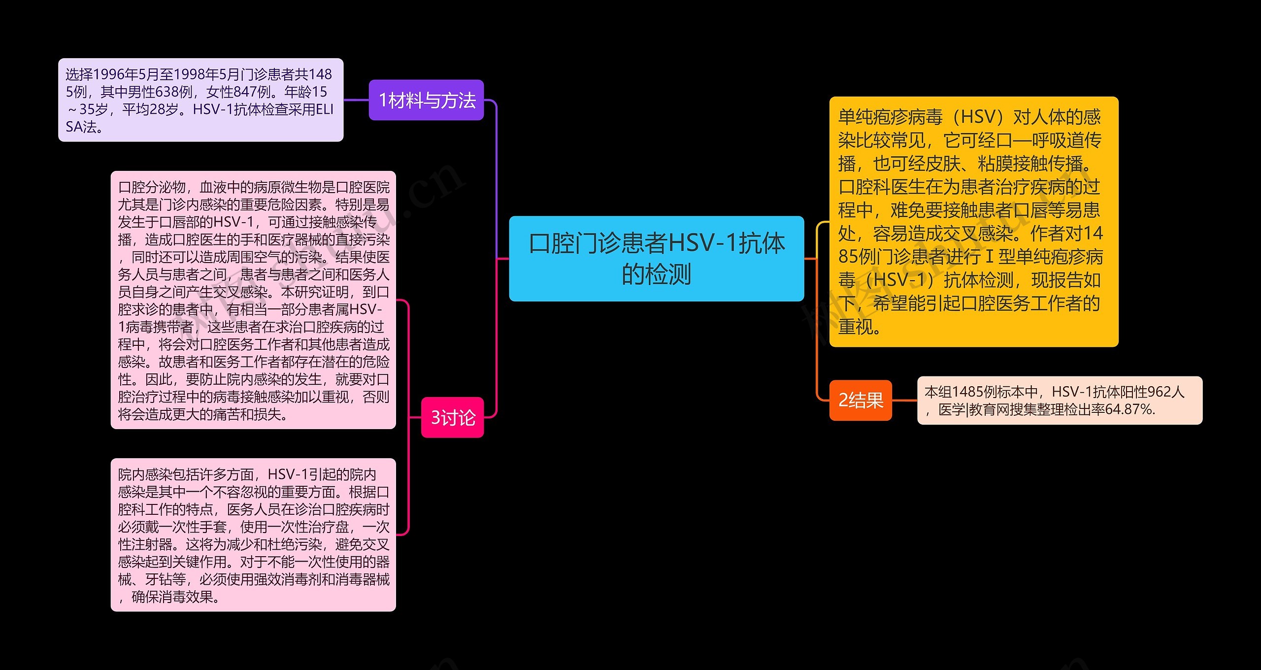 口腔门诊患者HSV-1抗体的检测