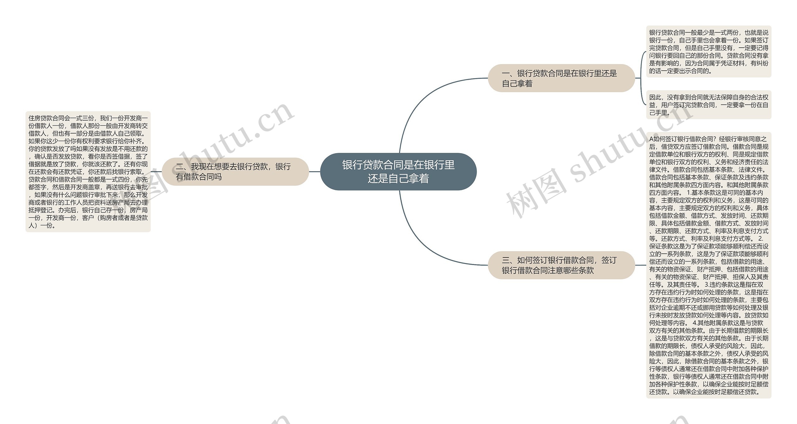 银行贷款合同是在银行里还是自己拿着思维导图