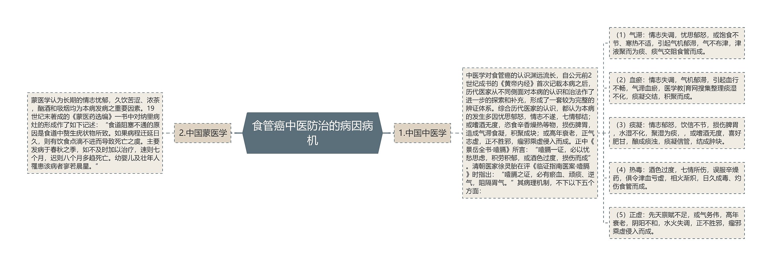 食管癌中医防治的病因病机思维导图