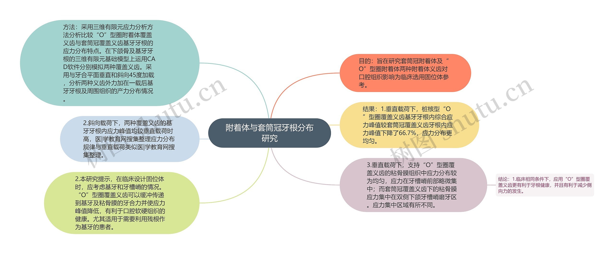 附着体与套筒冠牙根分布研究