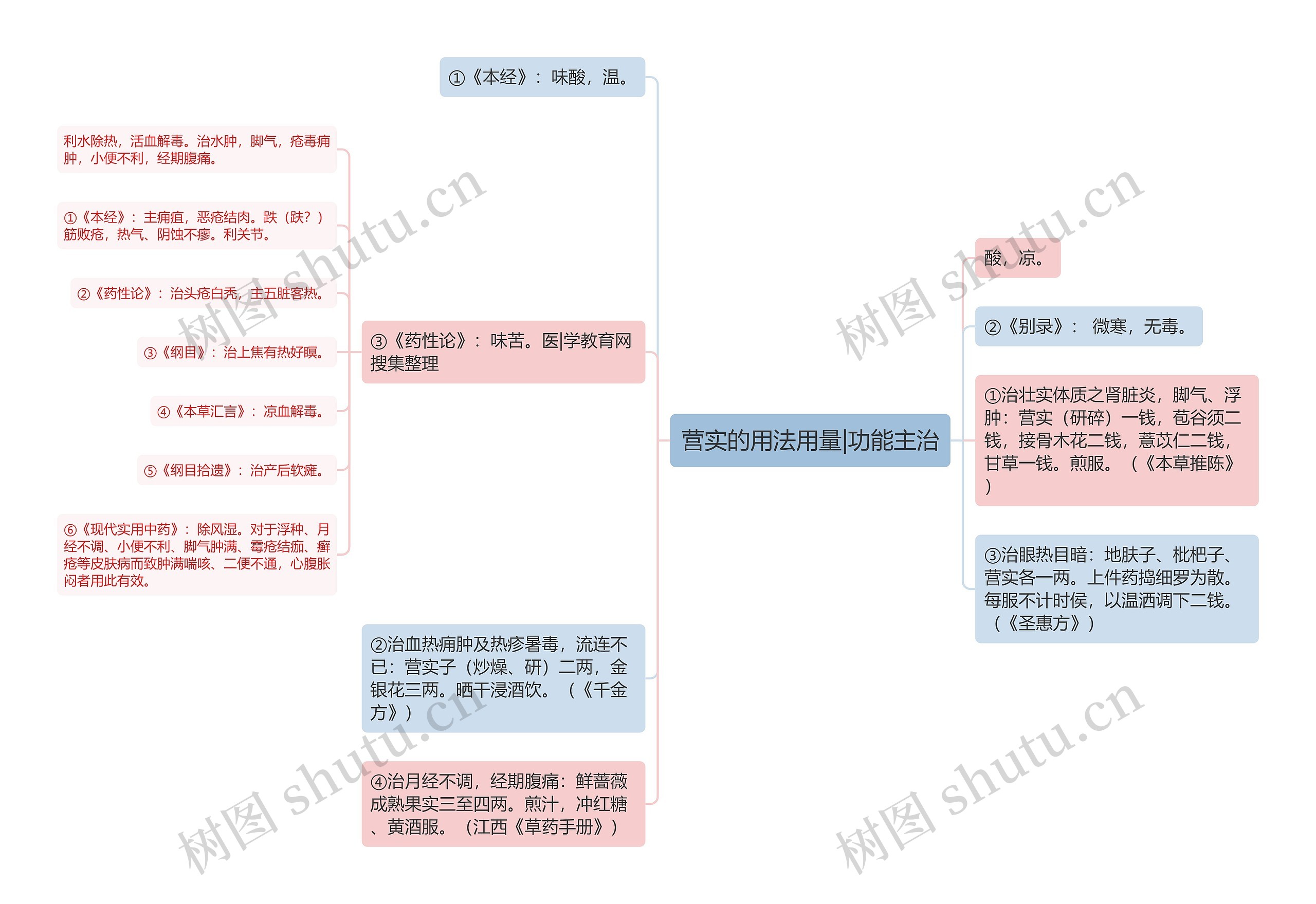 营实的用法用量|功能主治思维导图