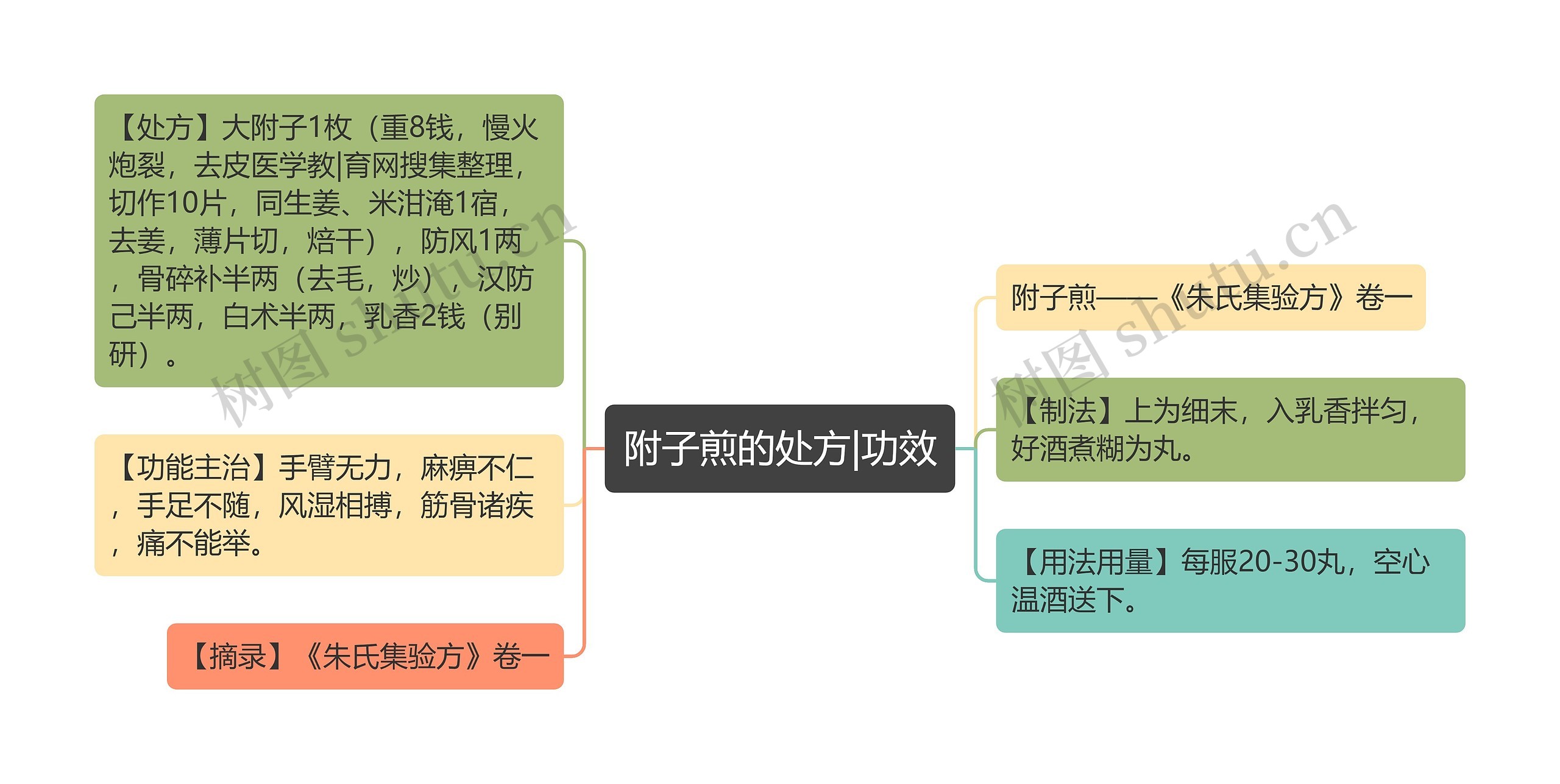 附子煎的处方|功效