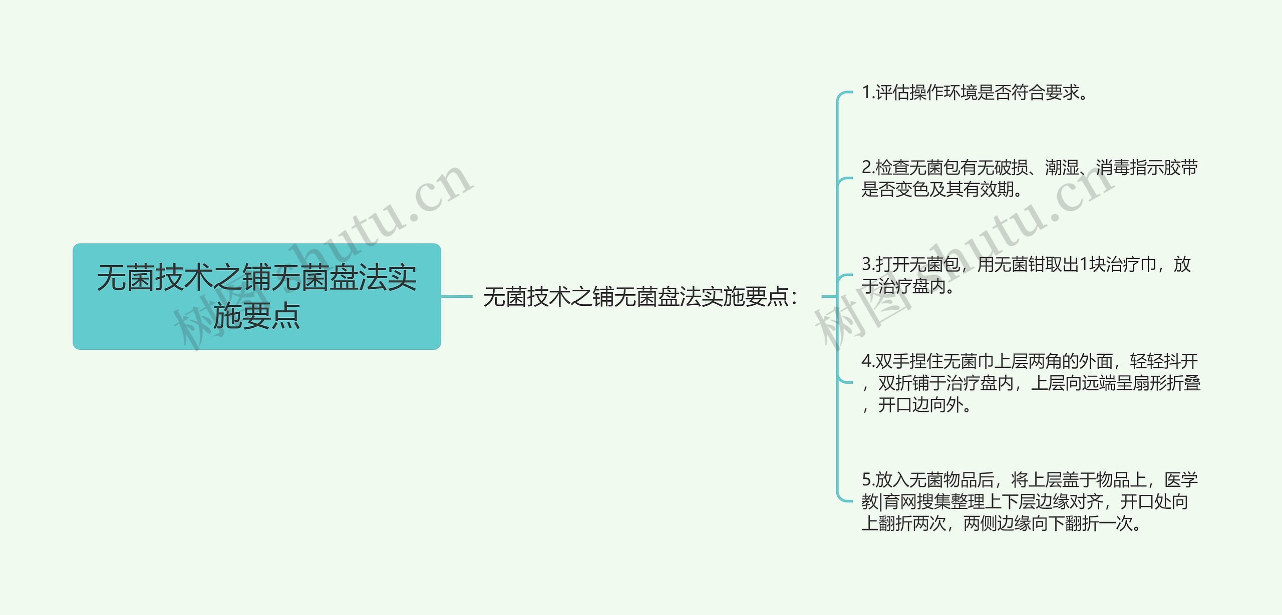 无菌技术之铺无菌盘法实施要点