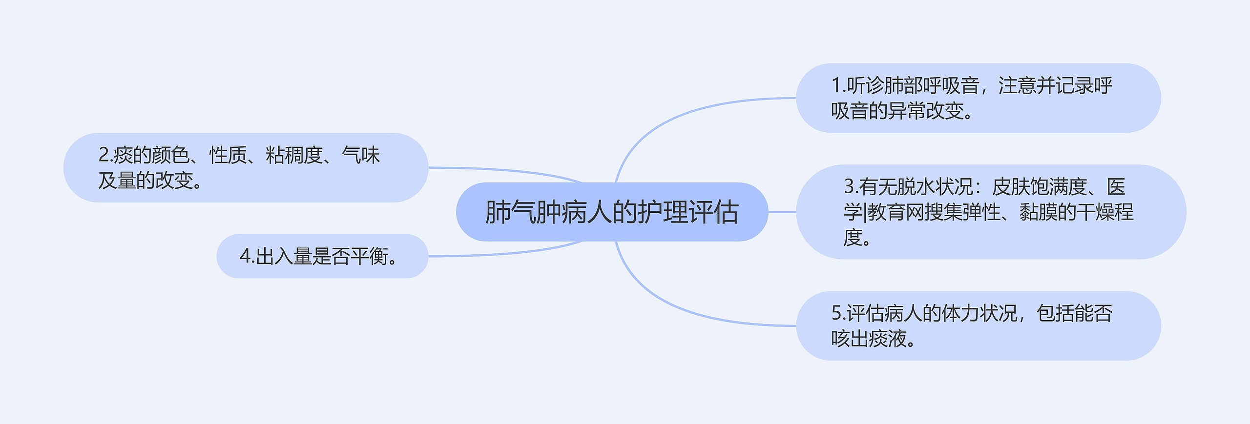 肺气肿病人的护理评估