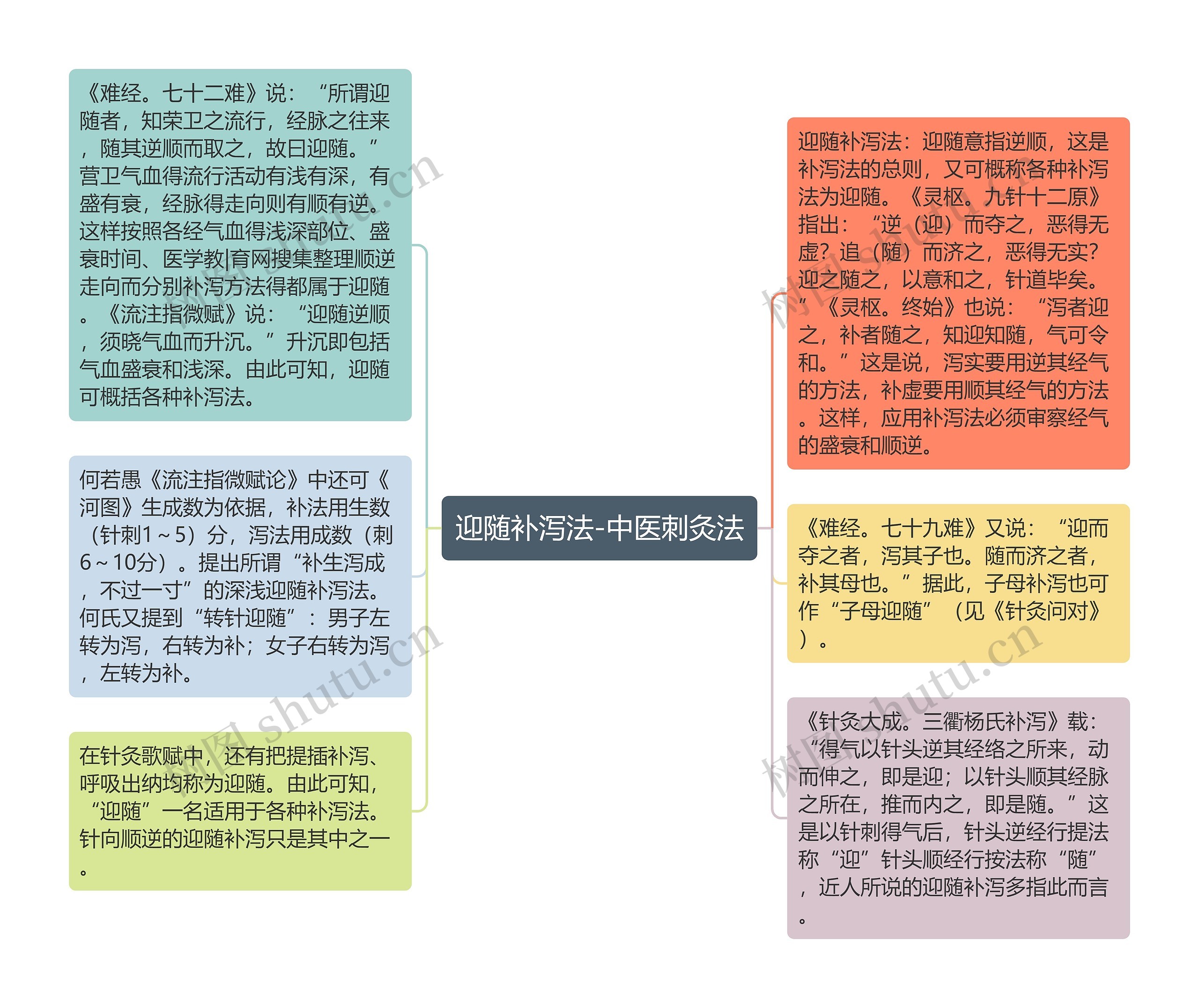 迎随补泻法-中医刺灸法思维导图