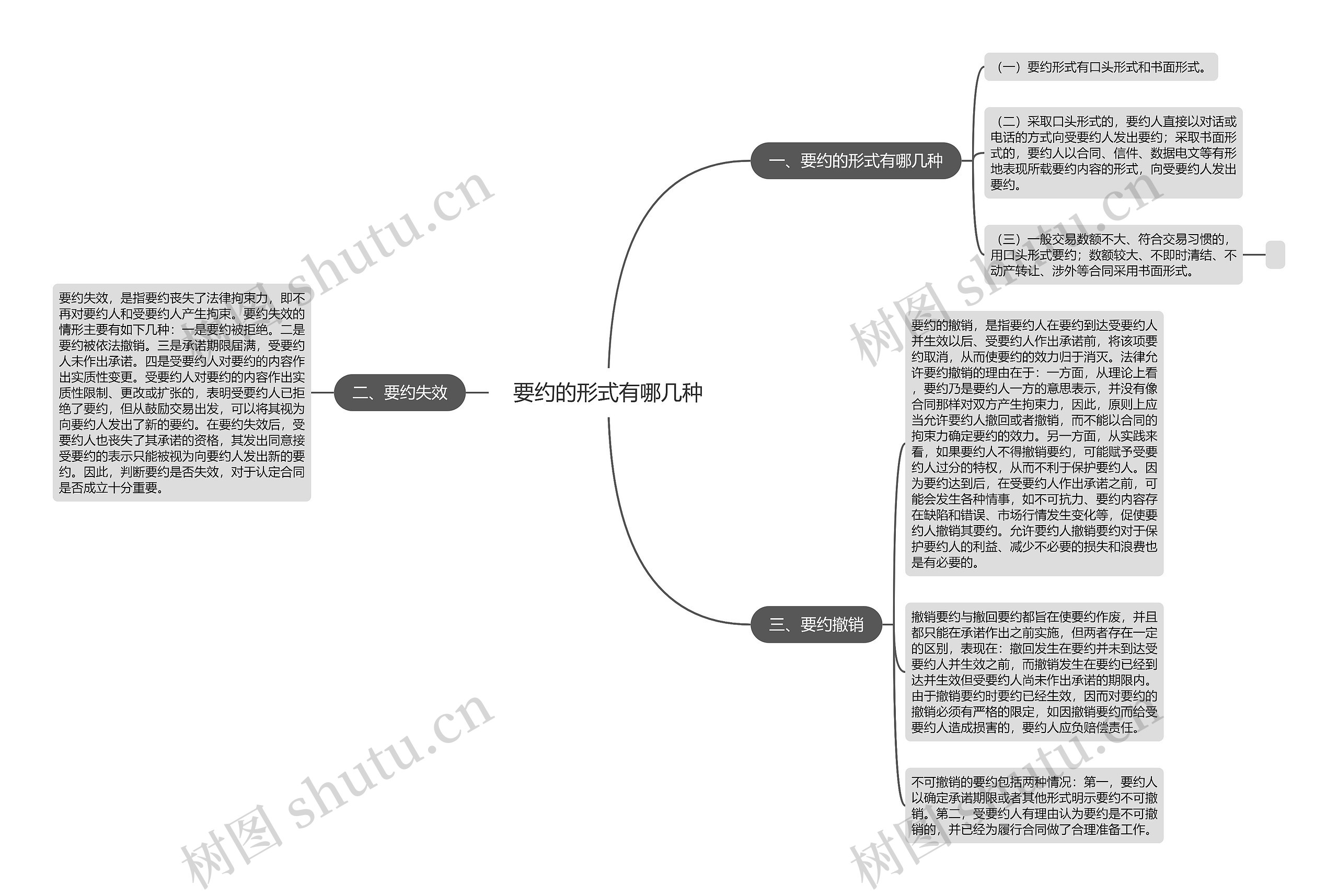 要约的形式有哪几种思维导图