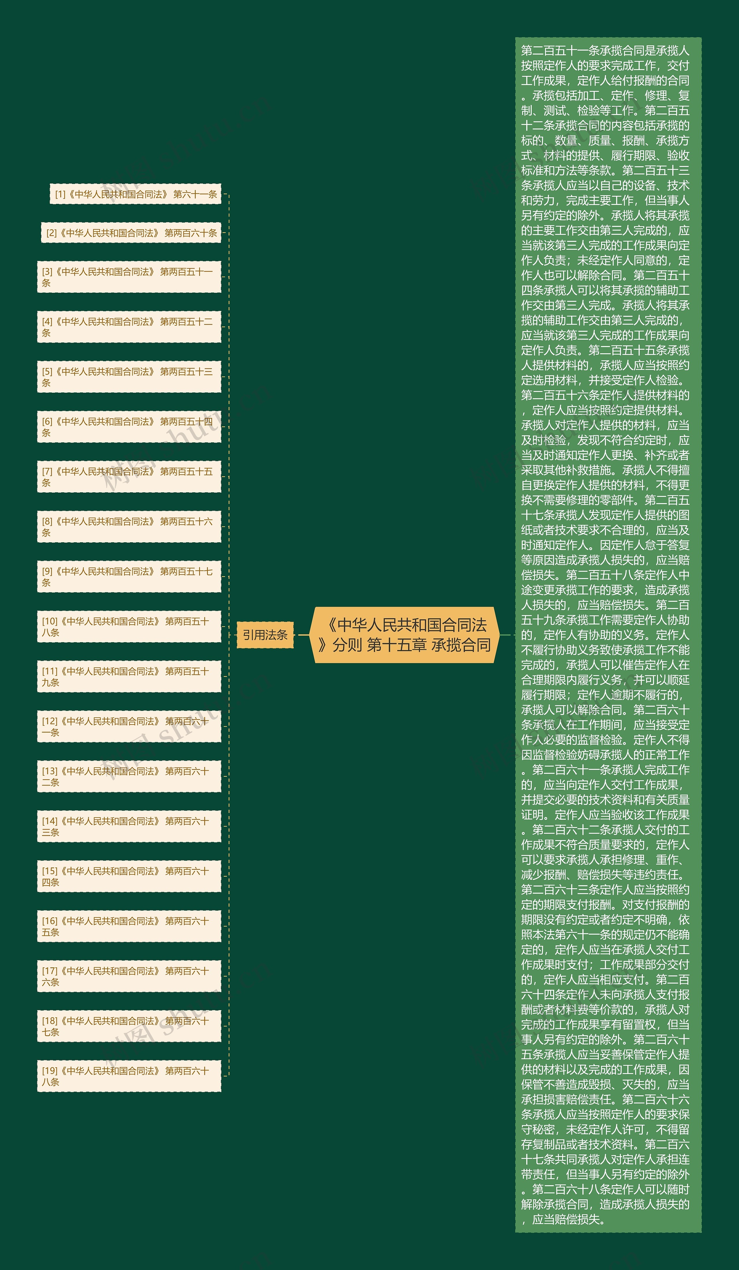 《中华人民共和国合同法》分则 第十五章 承揽合同思维导图