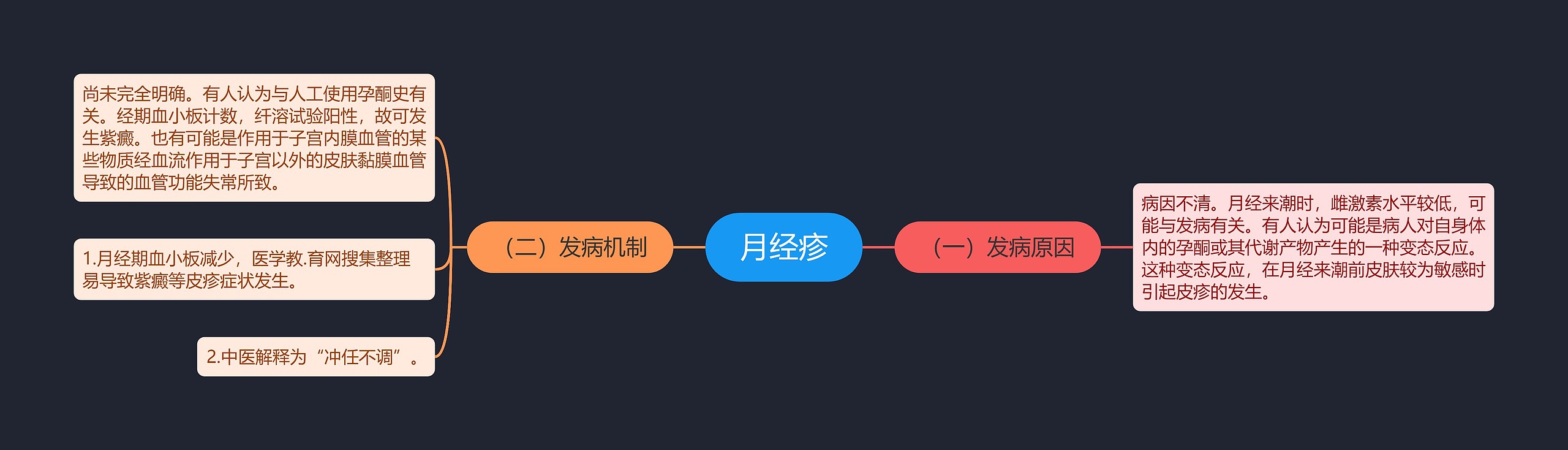 月经疹思维导图