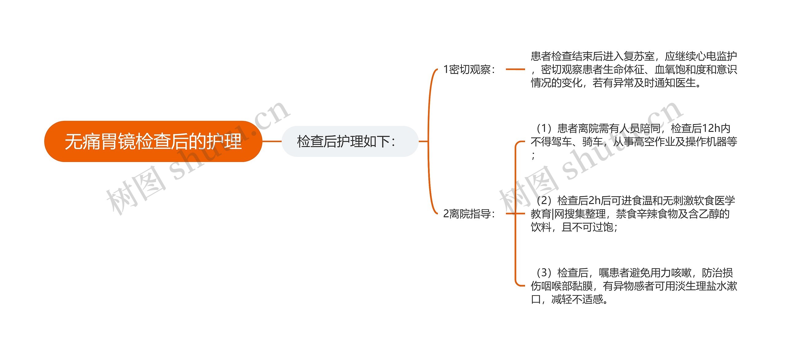 无痛胃镜检查后的护理思维导图