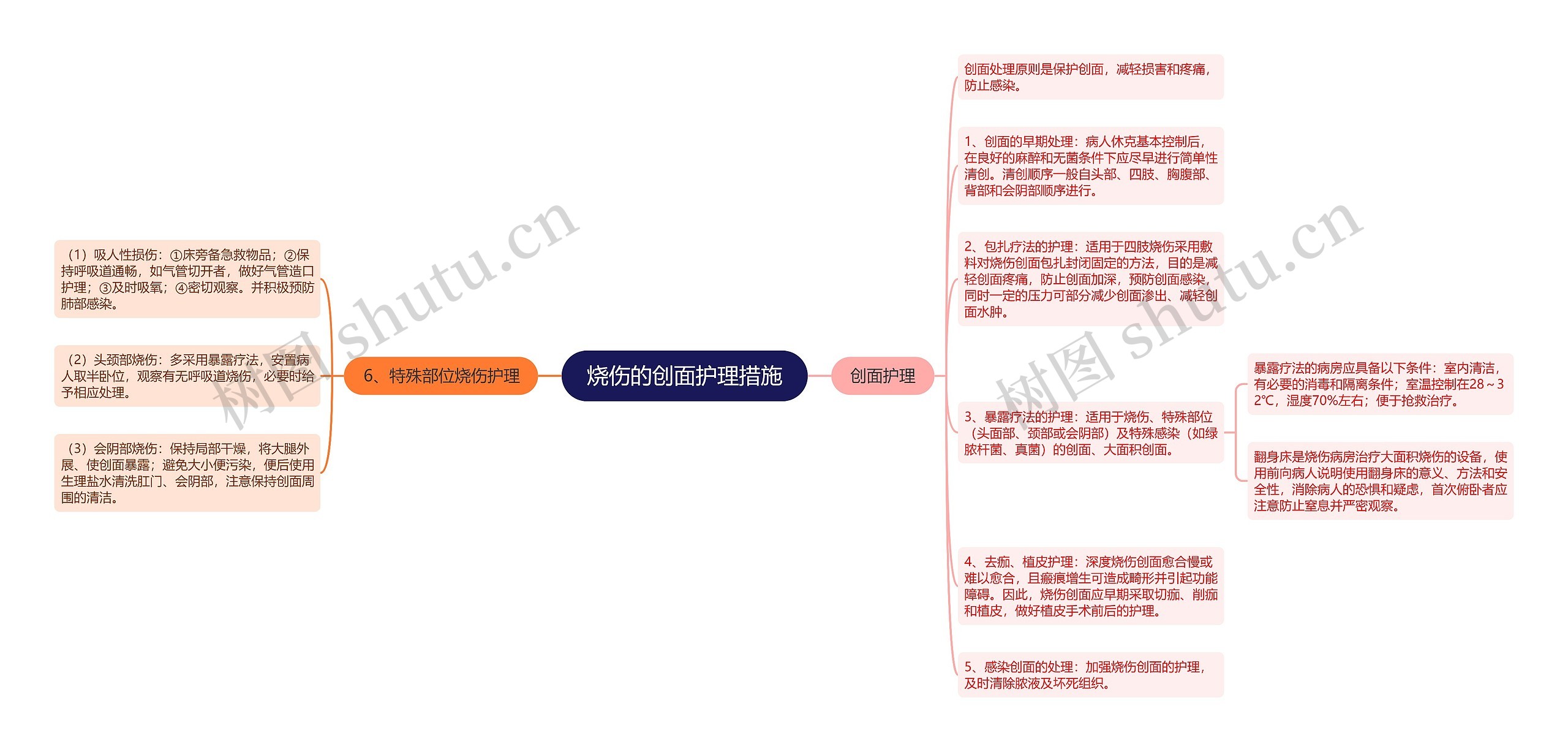 烧伤的创面护理措施思维导图