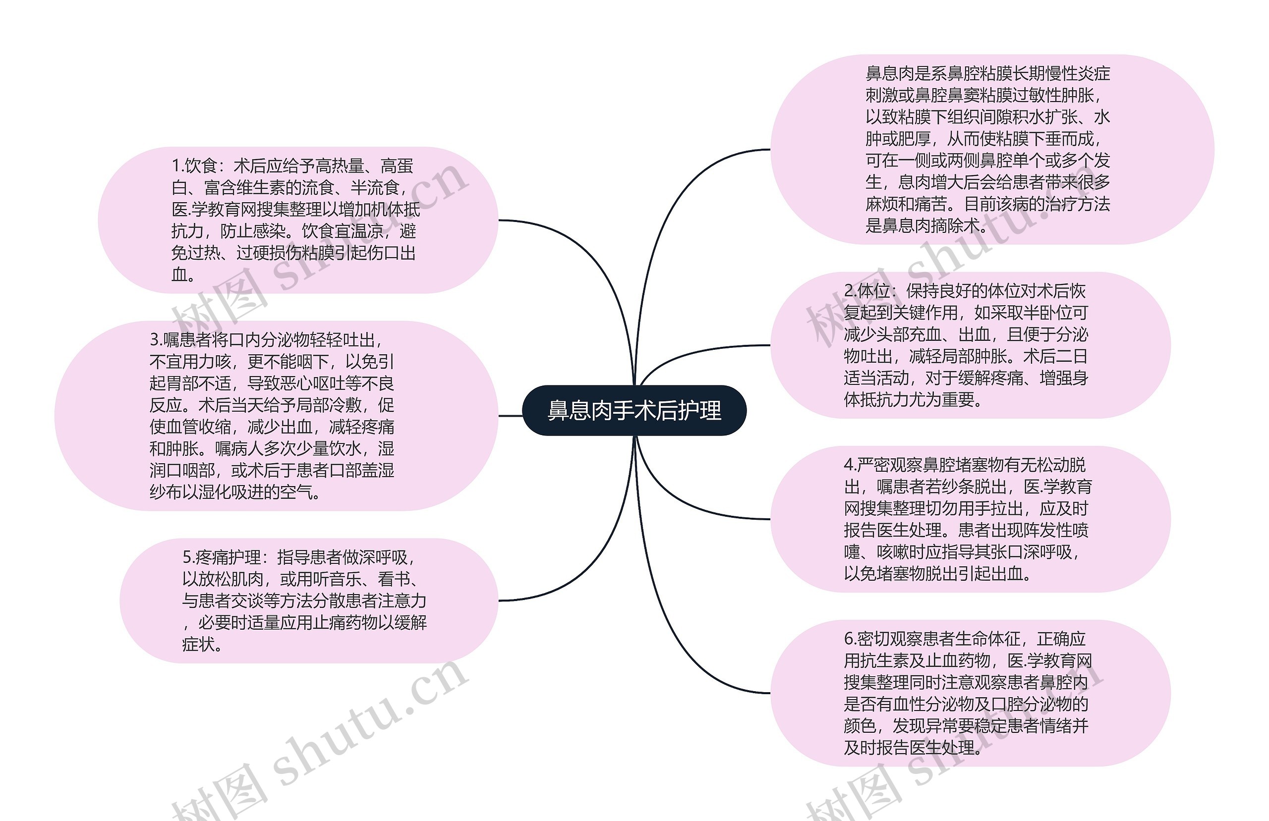 鼻息肉手术后护理思维导图